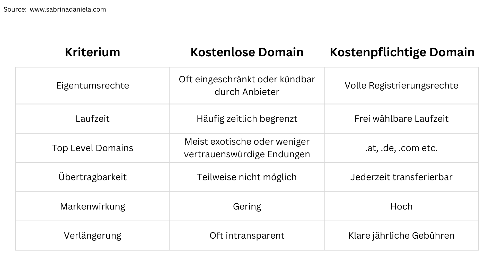 Vergleichstabelle Domain kostenlos erstellen versus kostenpflichtige Domain, Unterschiede bei Eigentumsrechten, Laufzeit, Top Level Domains, Übertragbarkeit, Markenwirkung und Verlängerungskosten.