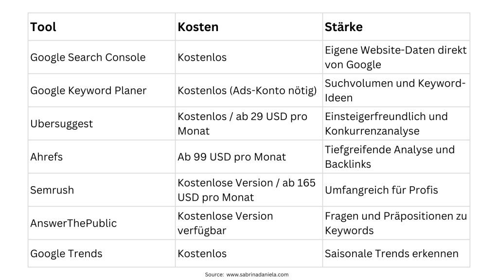 Übersicht von sieben Tools für die SEO-Keyword-Recherche – von kostenlos bis kostenpflichtig – inklusive Google Search Console, Ubersuggest, Ahrefs und Semrush mit jeweiligen Kosten und Stärken im Vergleich.
