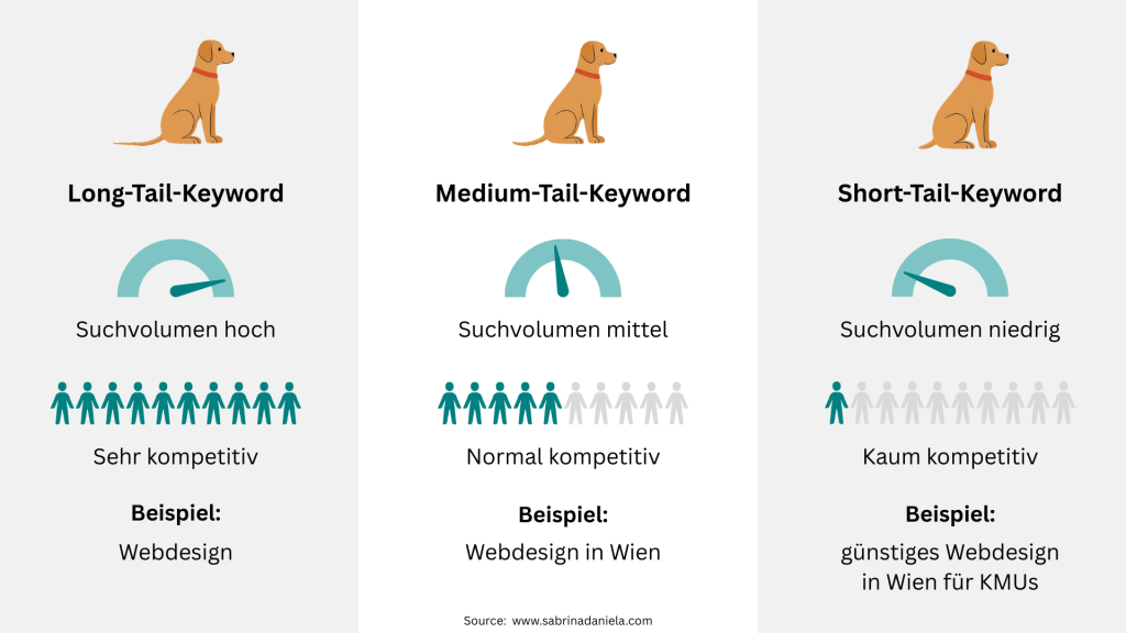 Infografik zum Vergleich von Long-Tail-, Medium-Tail- und Short-Tail-Keywords im Webdesign: Darstellung von Suchvolumen, Wettbewerbsintensität und Beispielen wie „Webdesign“, „Webdesign in Wien“ und „günstiges Webdesign in Wien für KMUs“.