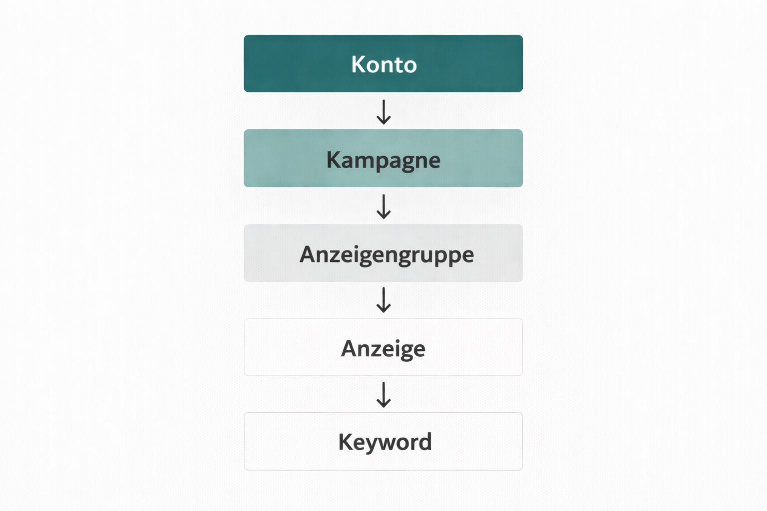 Google Ads Kontostruktur Diagramm – Hierarchie von Konto über Kampagne und Anzeigengruppe bis zu Keywords