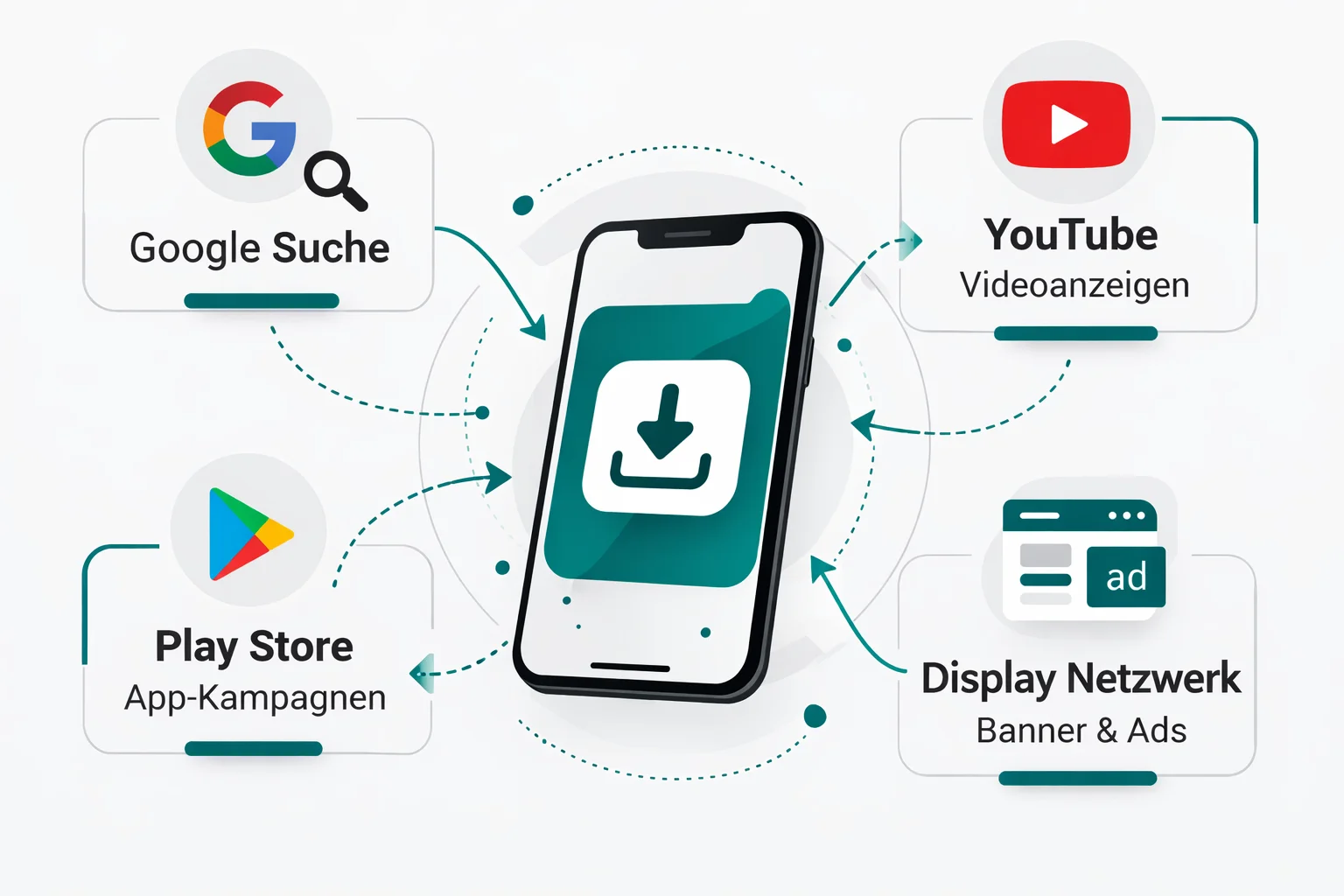 Infografik zeigt die vier Google Plattformen für App Kampagnen: Suche, YouTube, Play Store und Display Netzwerk, verbunden durch Linien zu einem zentralen Smartphone Symbol