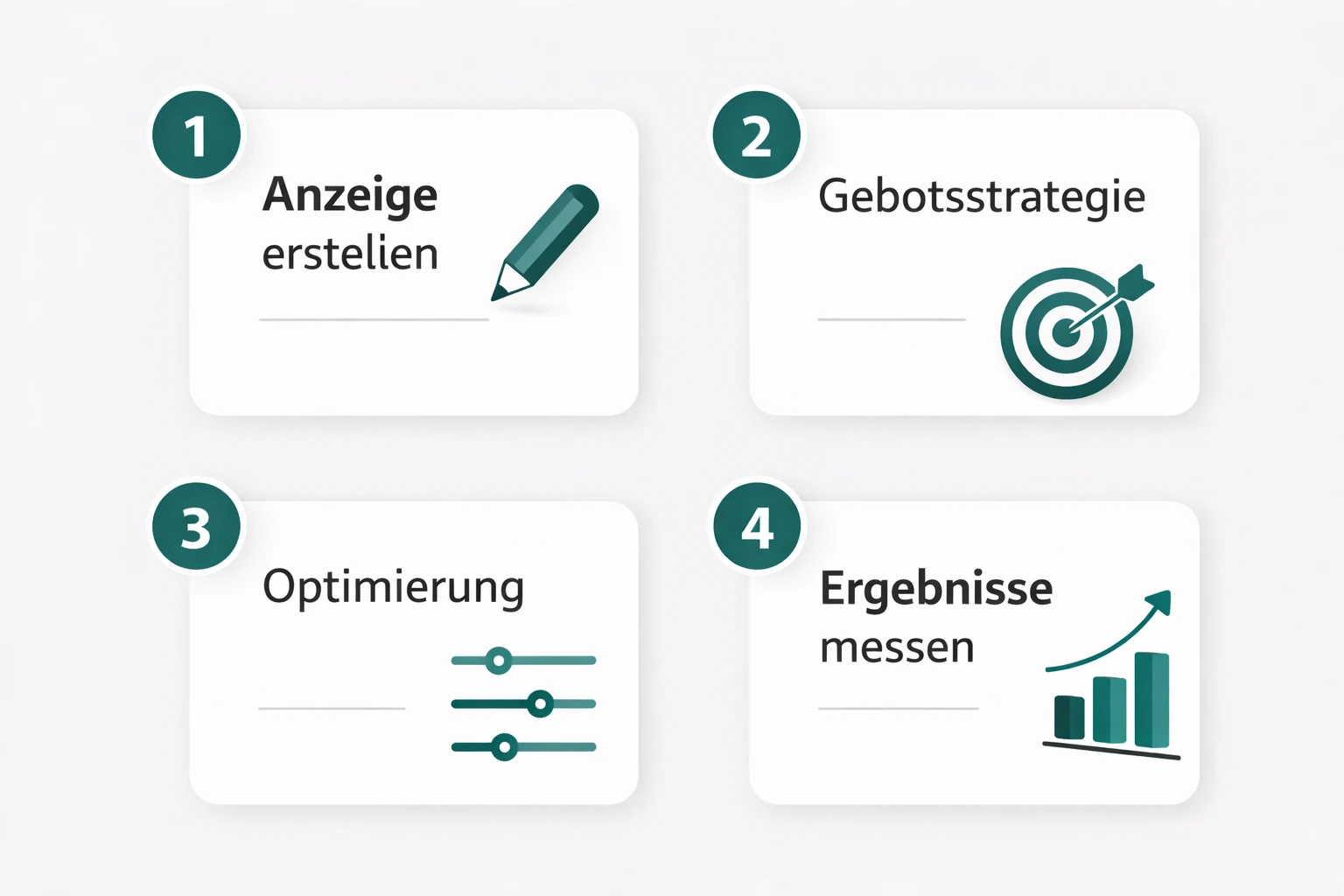 Vier-Felder-Grafik zeigt die Schritte einer App Kampagne: Anzeige erstellen, Gebotsstrategie, Optimierung und Ergebnisse messen, jeweils mit Icon in Grün und Weiß