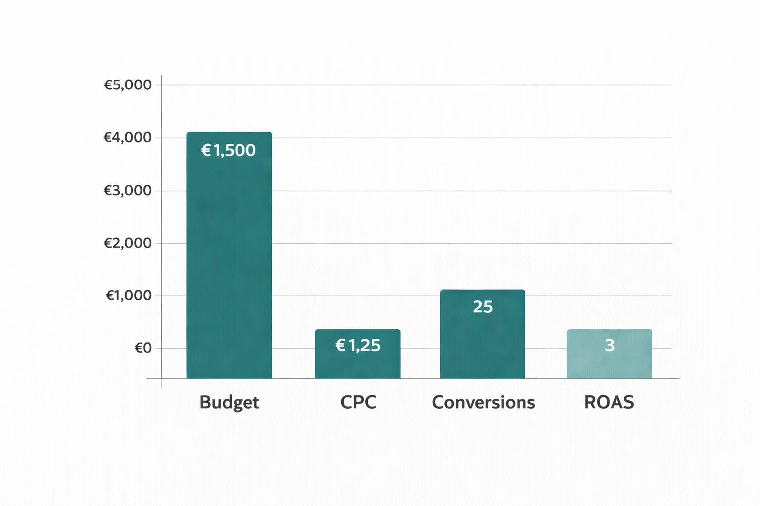 Google Ads Kosten Übersicht – stilisierte Infografik mit Budgetverteilung, CPC-Werten und ROI-Darstellung