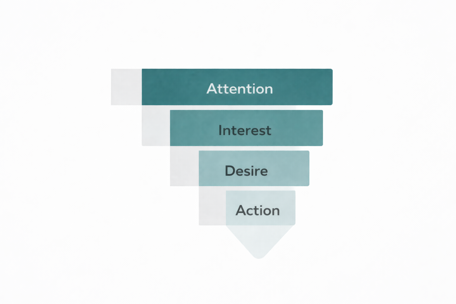 Grafische Darstellung des AIDA Modells mit den vier Stufen Attention Interest Desire Action als Funnel Visualisierung