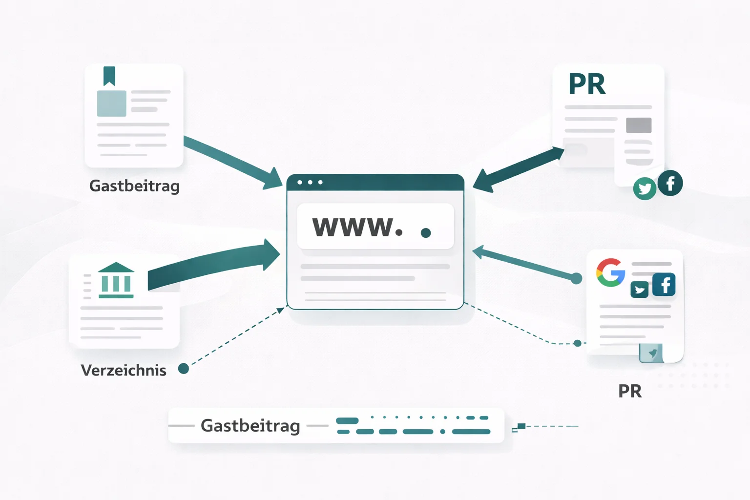 Grafik zeigt verschiedene Linkbuilding Strategien als Pfeile die von externen Quellen auf eine zentrale Website zeigen, in den Farben Petrol und Grau