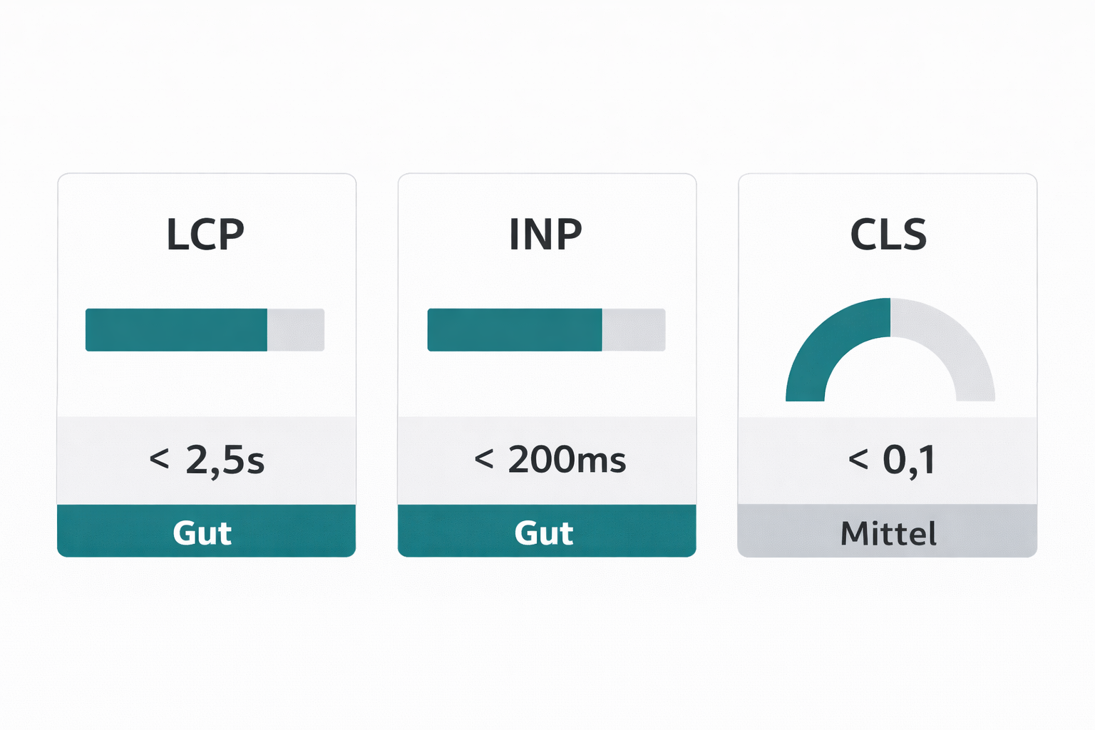 Grafische Darstellung der drei Core Web Vitals LCP INP und CLS mit Zielwerten und farbigen Balkenanzeigen in Teal und Grau