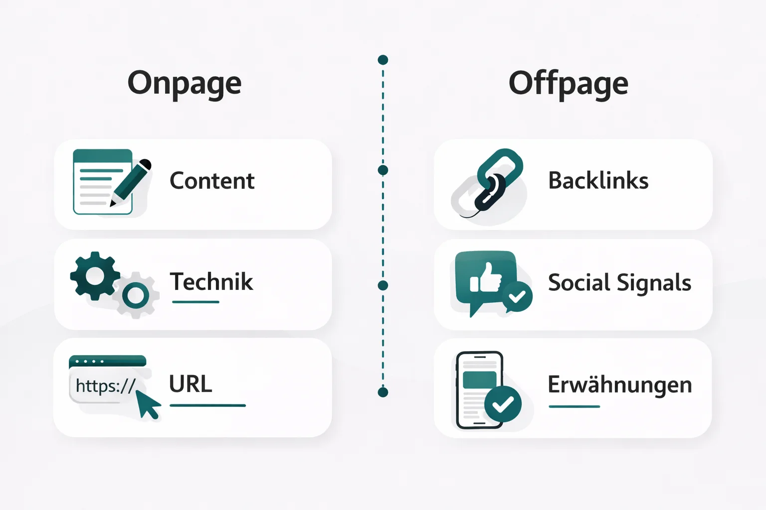 Diagramm das Onpage SEO und Offpage SEO gegenüberstellt