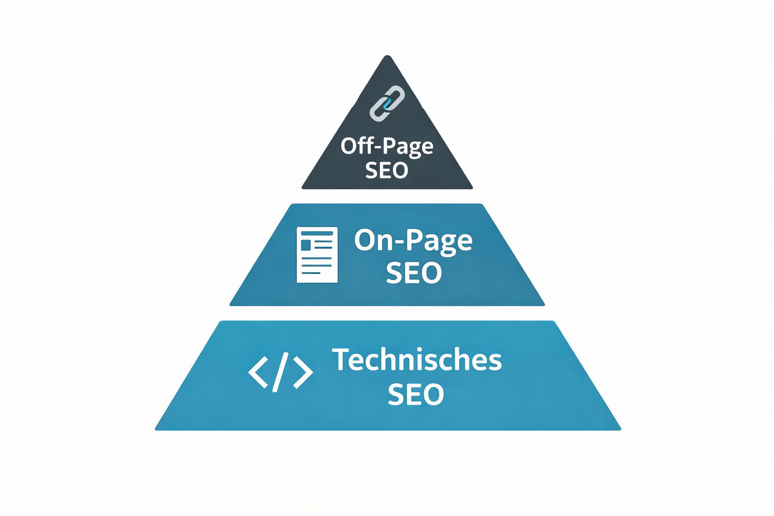 Dreistufige Pyramide die On-Page SEO, Technisches SEO und Off-Page SEO als aufeinander aufbauende Ebenen zeigt, mit Icons für Content, Code und Links auf weißem Hintergrund