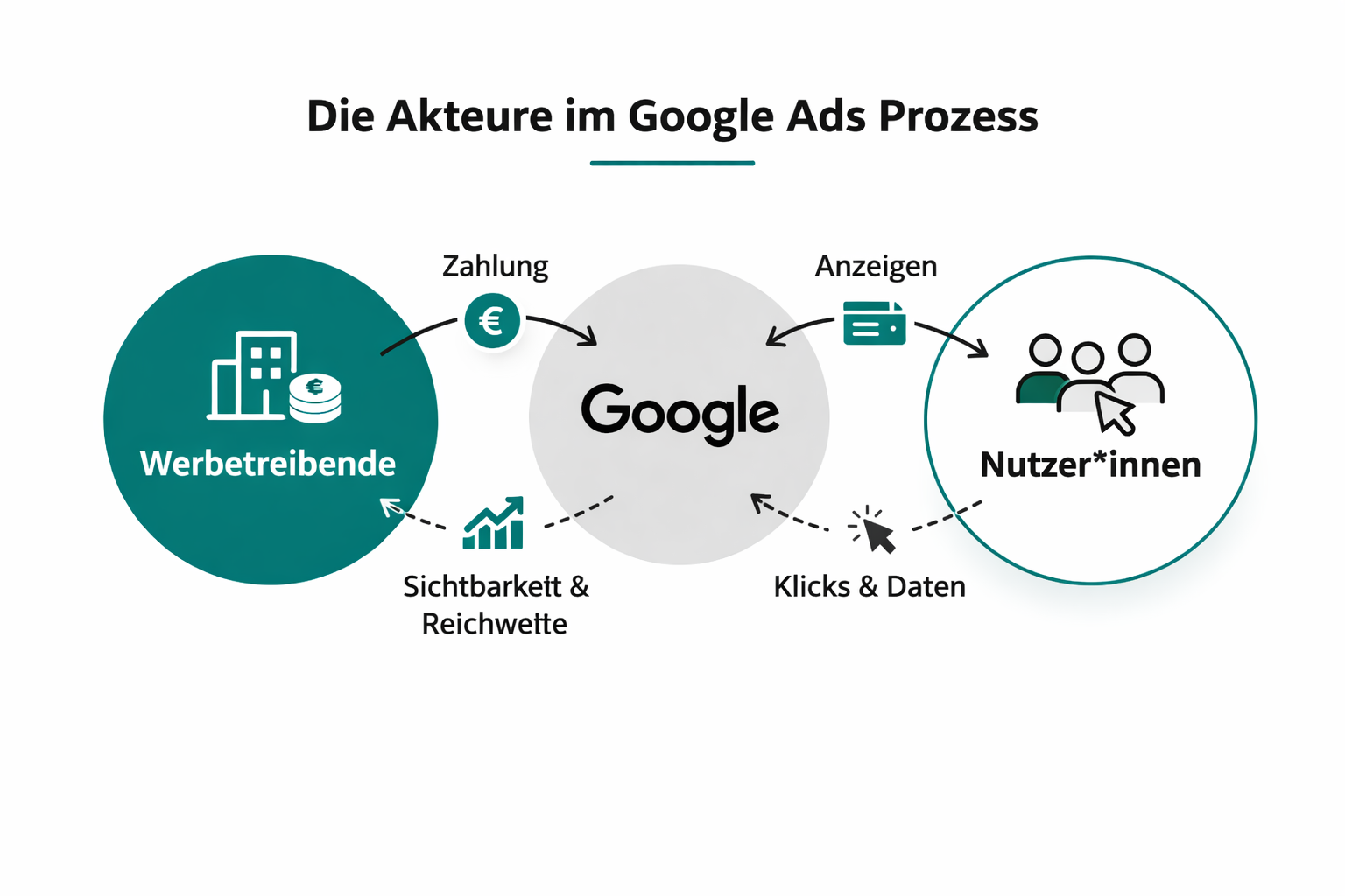 Drei Akteure bei Google Ads – Grafik zeigt Werbetreibende, Google-Plattform und Nutzerinnen in einem Kreislauf