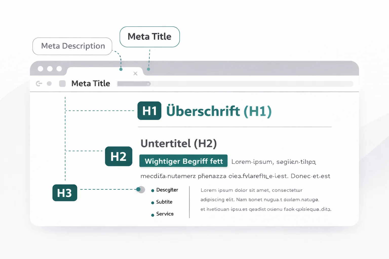Illustrative Darstellung eines gut strukturierten SEO Artikels mit Title Tag Meta Description und Überschriftenhierarchie
