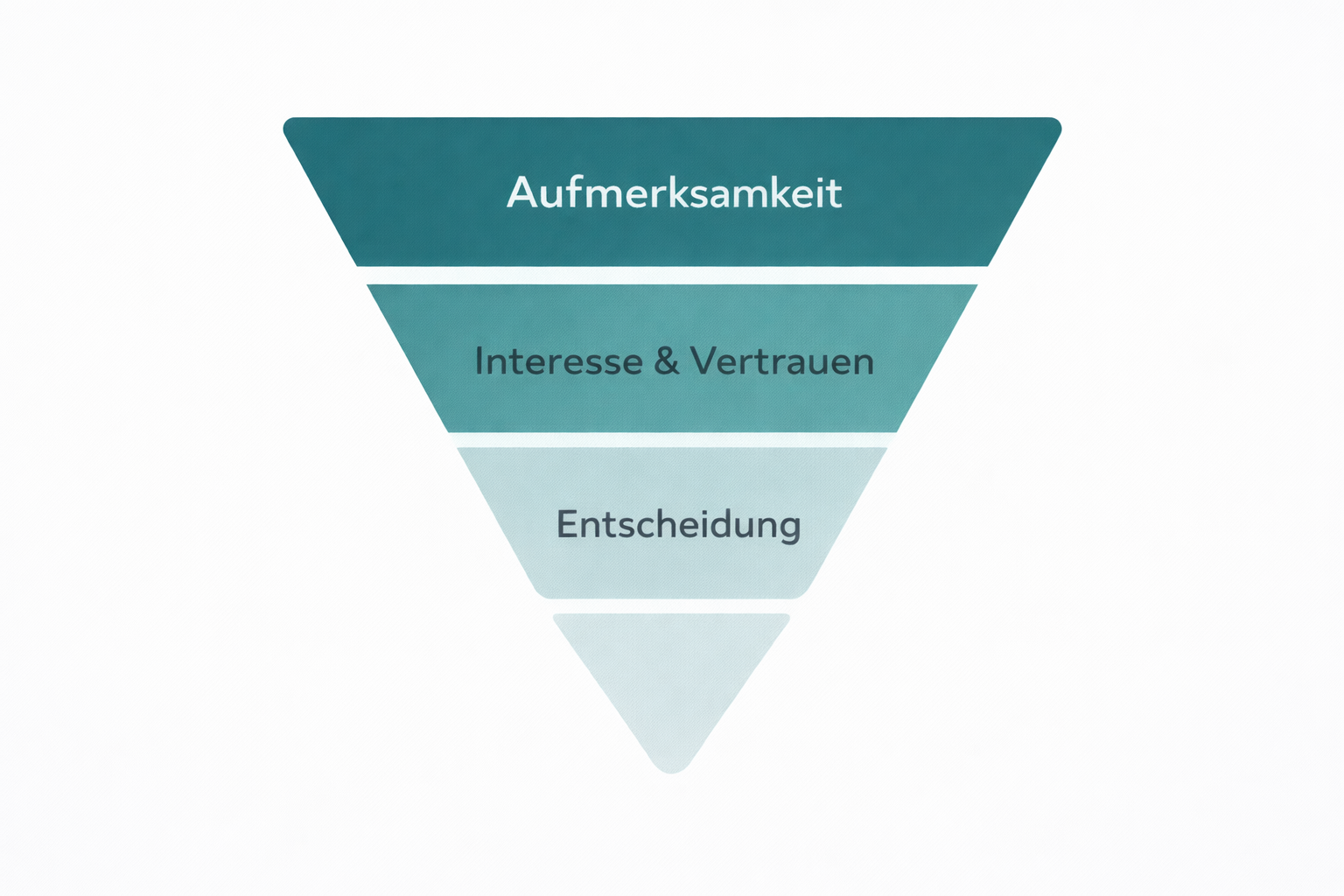 Illustration eines Marketing Funnels als Trichter mit den Phasen Aufmerksamkeit, Interesse, Entscheidung und Kauf