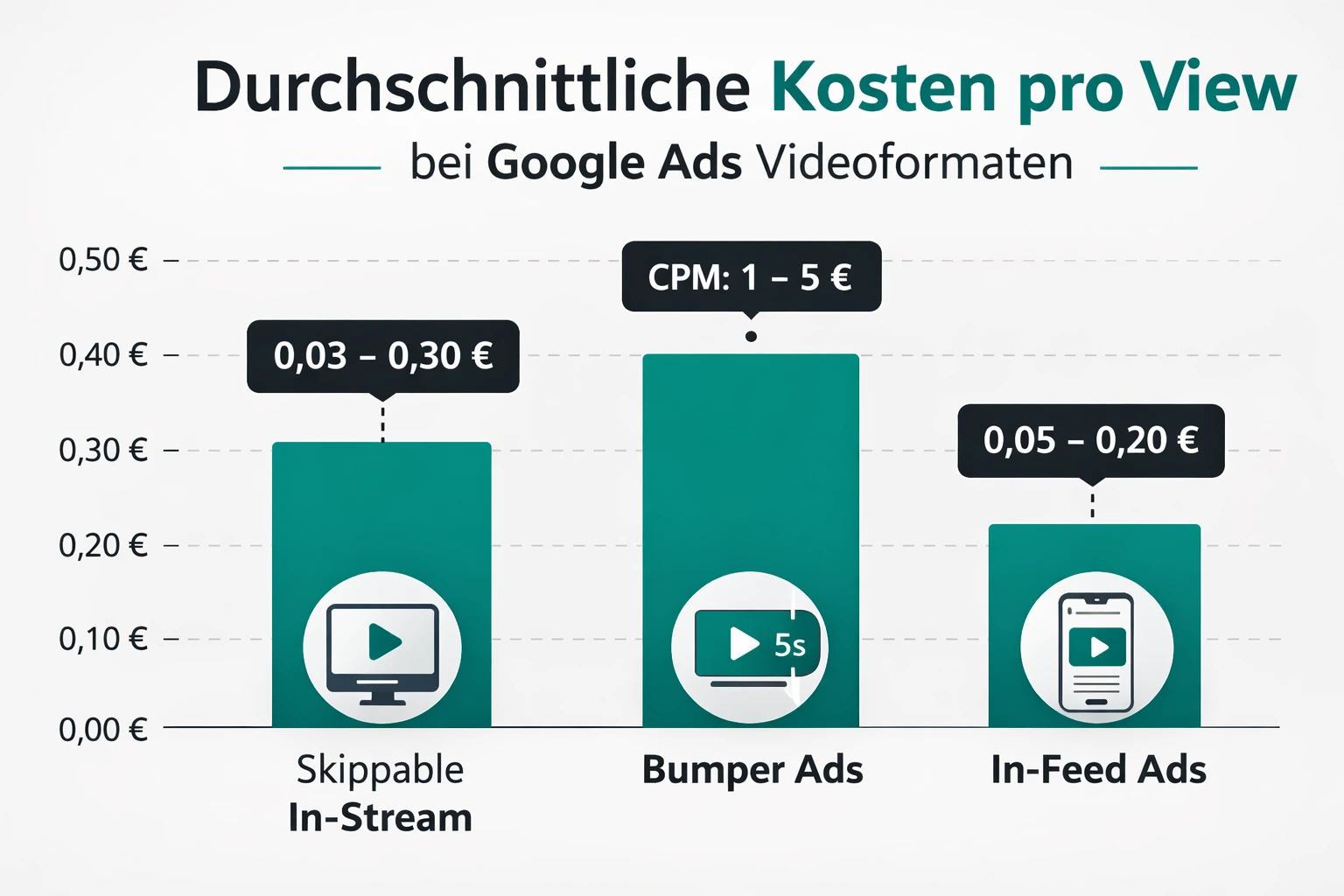 Grafik: Durchschnittliche Kosten pro View bei Google Ads Videokampagnen