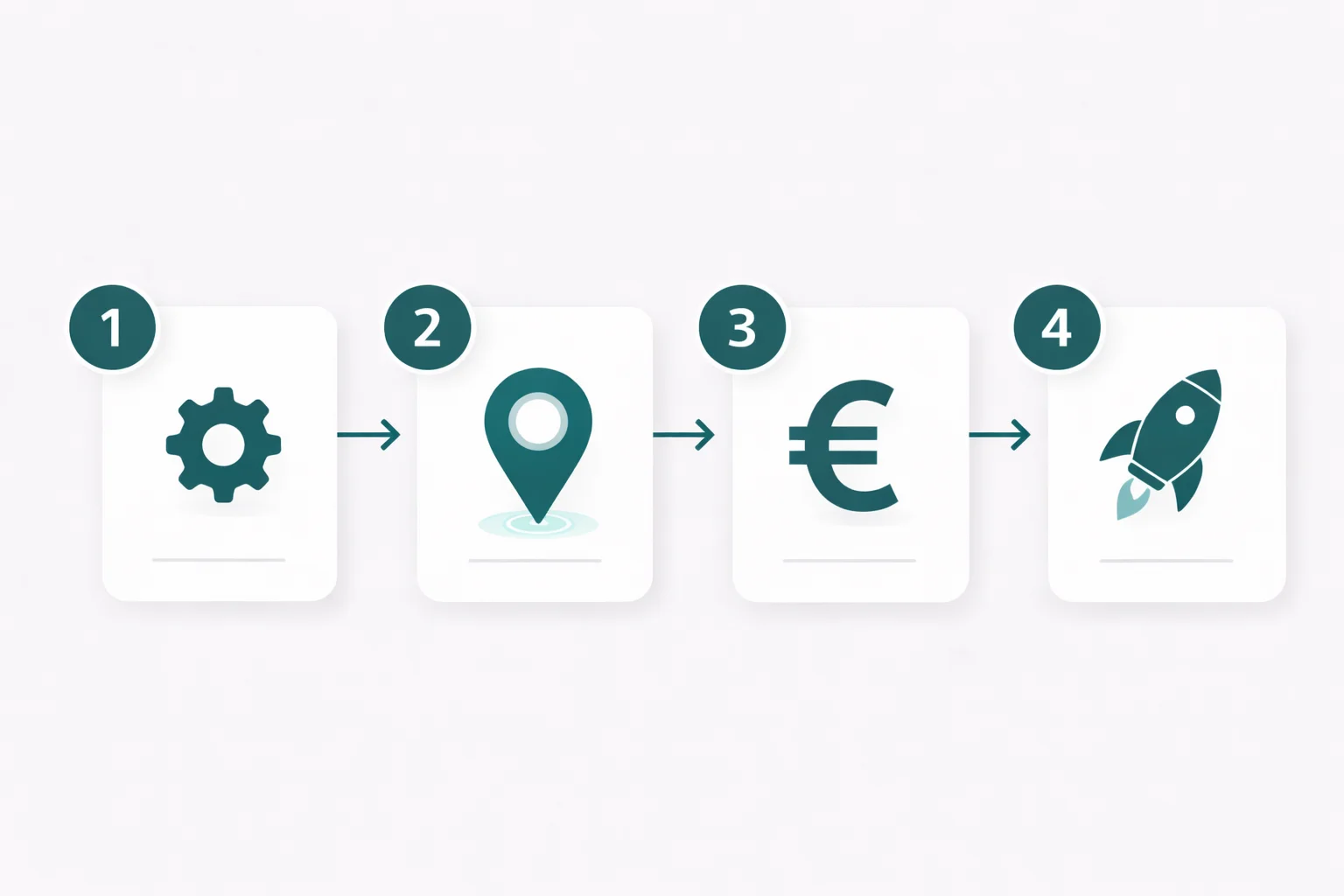 Vier-Schritt-Grafik für das Aufsetzen einer Google Ads Kampagne mit Icons