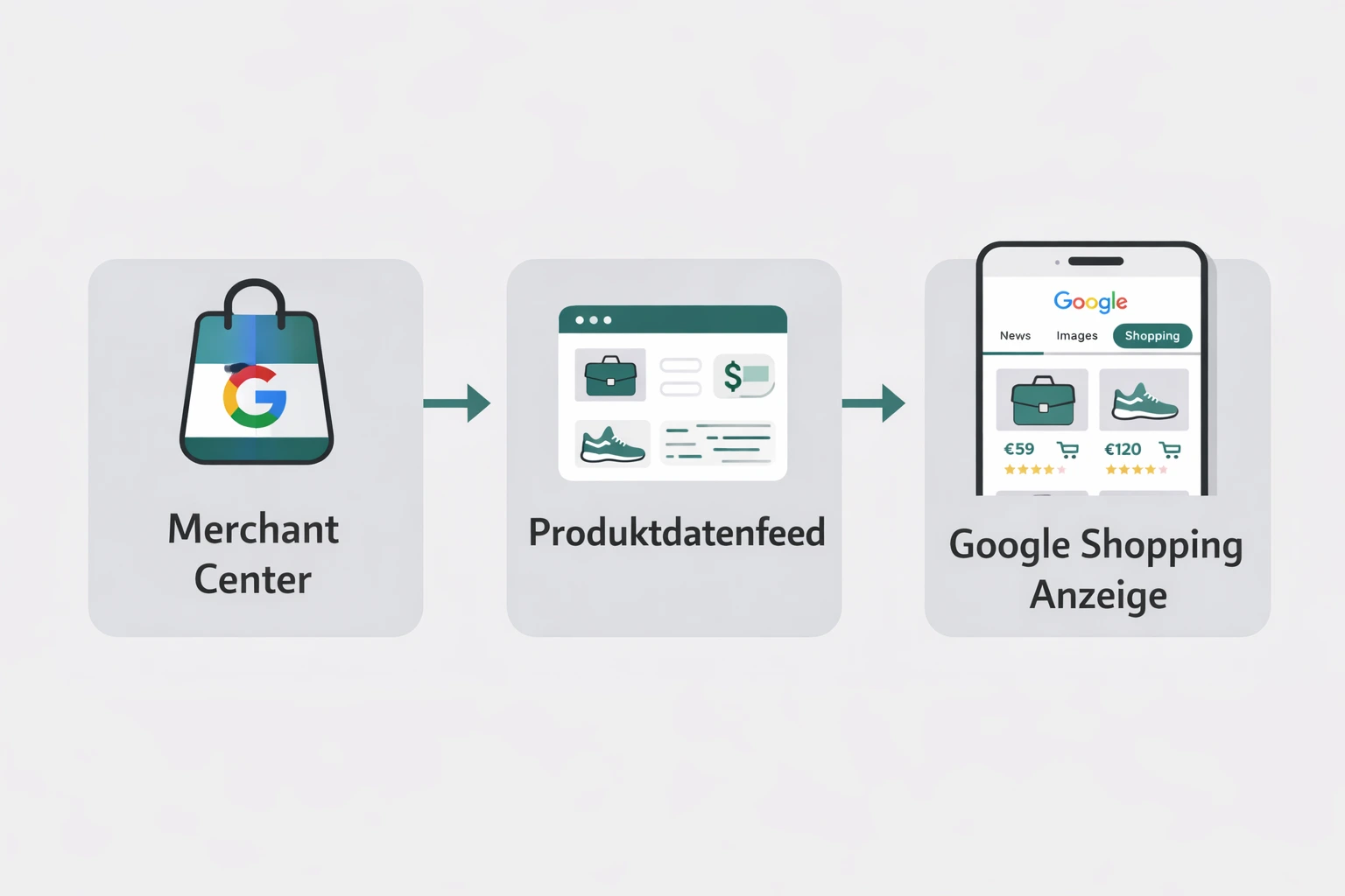 Infografik zeigt den Weg vom Merchant Center über den Produktdatenfeed zur Google Shopping Anzeige