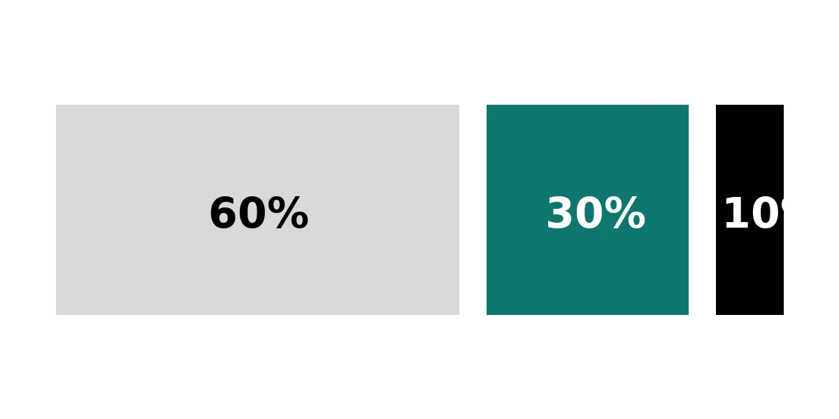 Illustration der 60-30-10-Regel mit drei Flächen unterschiedlicher Größe