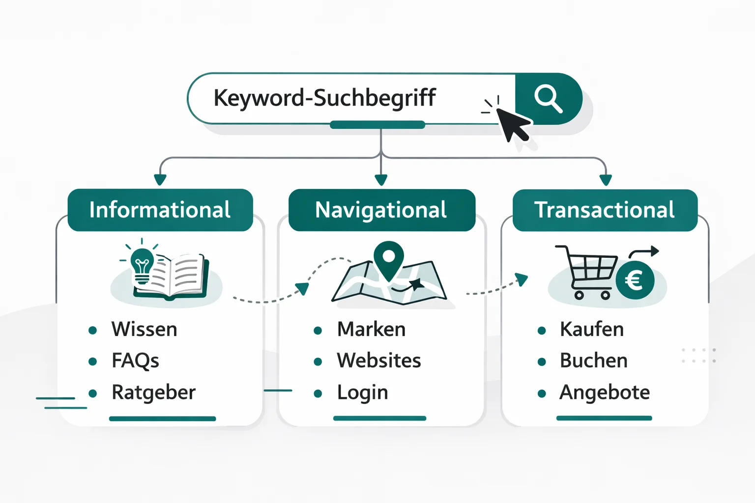 Grafik die verschiedene Arten von Suchabsichten und passende Content Formate zeigt