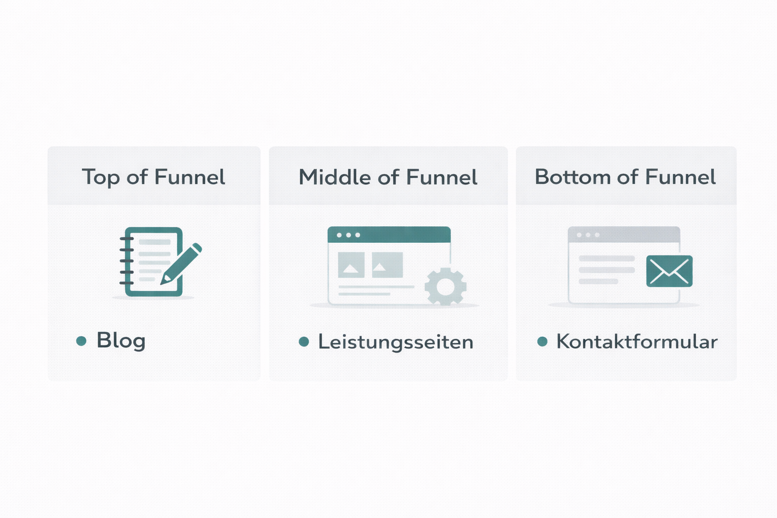 Darstellung der drei Funnel Phasen Top Middle Bottom of Funnel mit Beispielen für Website Inhalte je Phase