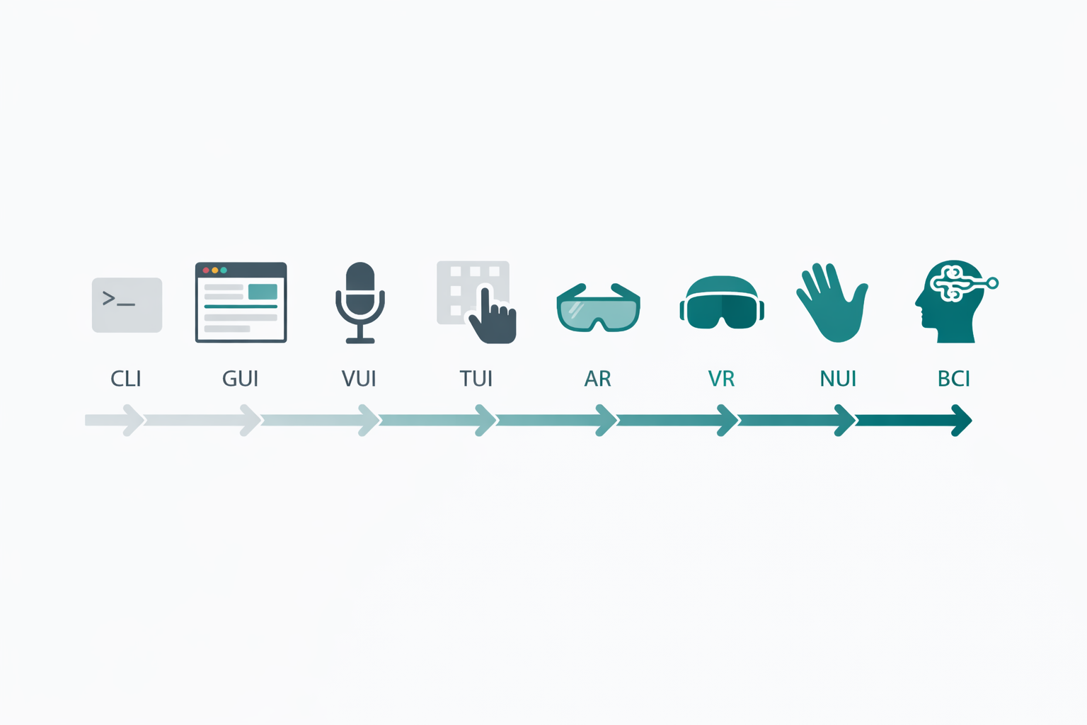 Übersichtsgrafik aller User Interface Typen von CLI bis BCI mit Icons und kurzen Beschreibungen