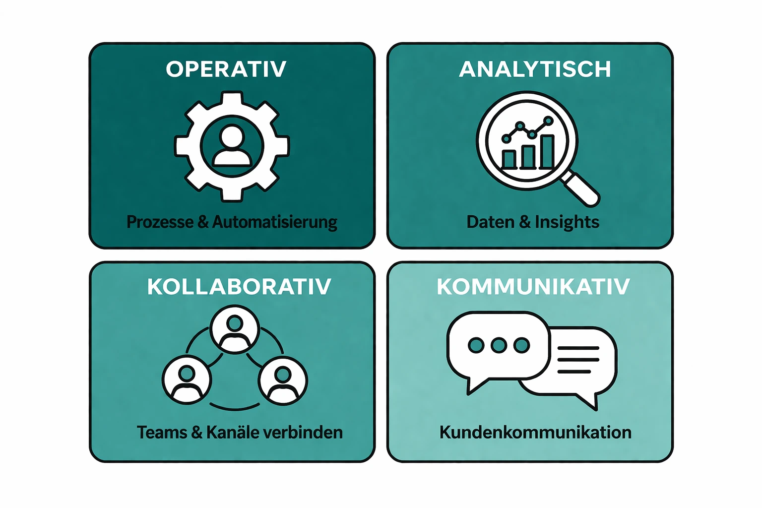Infografik mit den vier CRM-Arten: Operativ, Analytisch, Kollaborativ, Kommunikativ