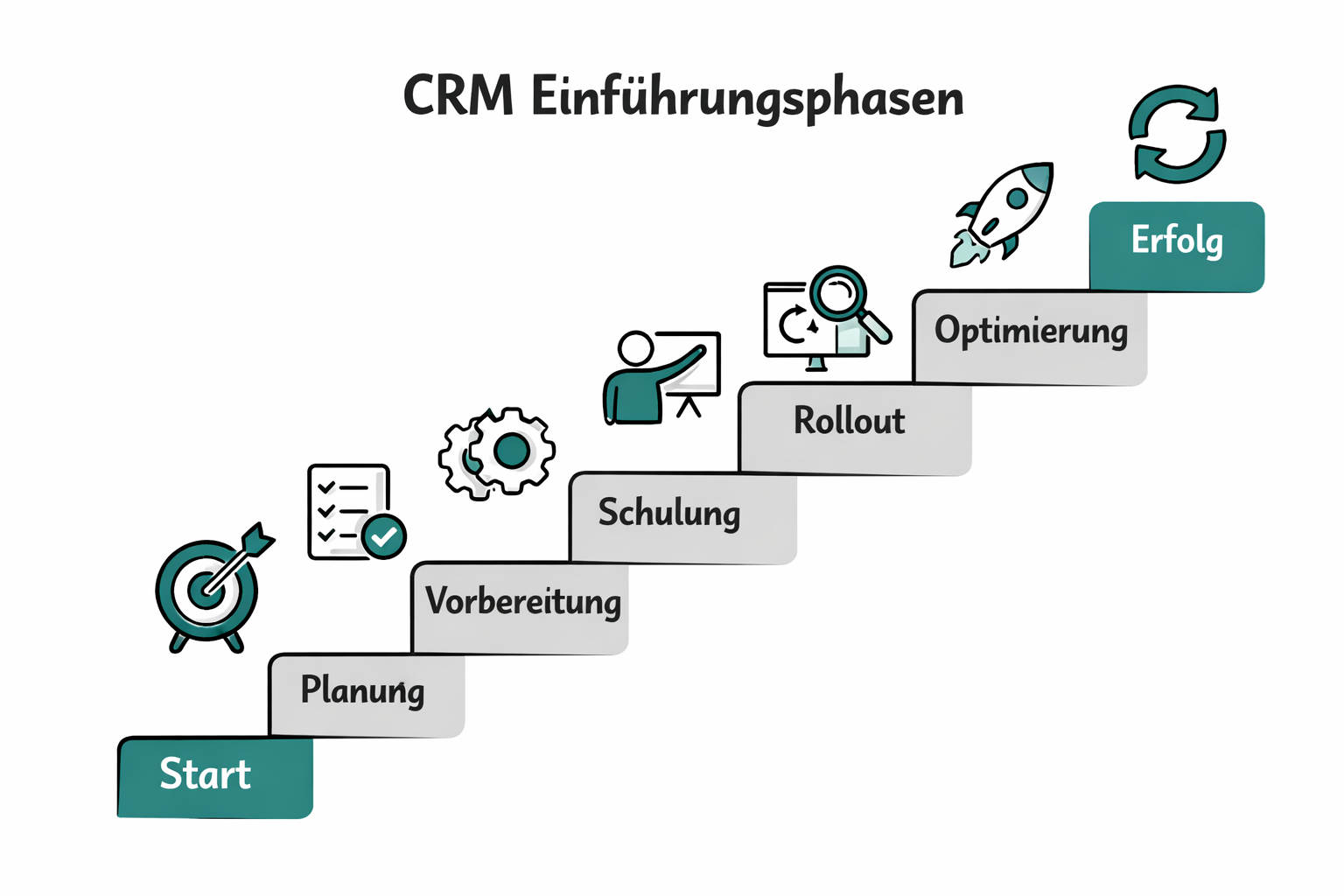 Sieben Stufen der CRM Einführung als aufsteigende Treppe illustriert