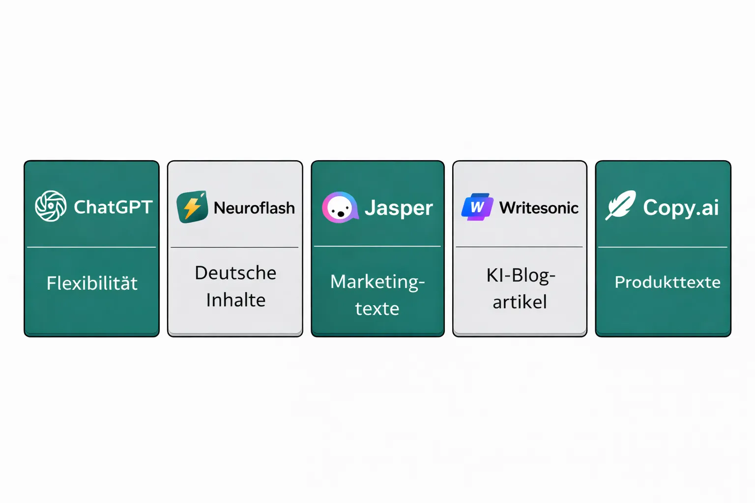 Vergleichstabelle oder Kachelübersicht der wichtigsten KI Texttools mit Stärken in Teal und Grau