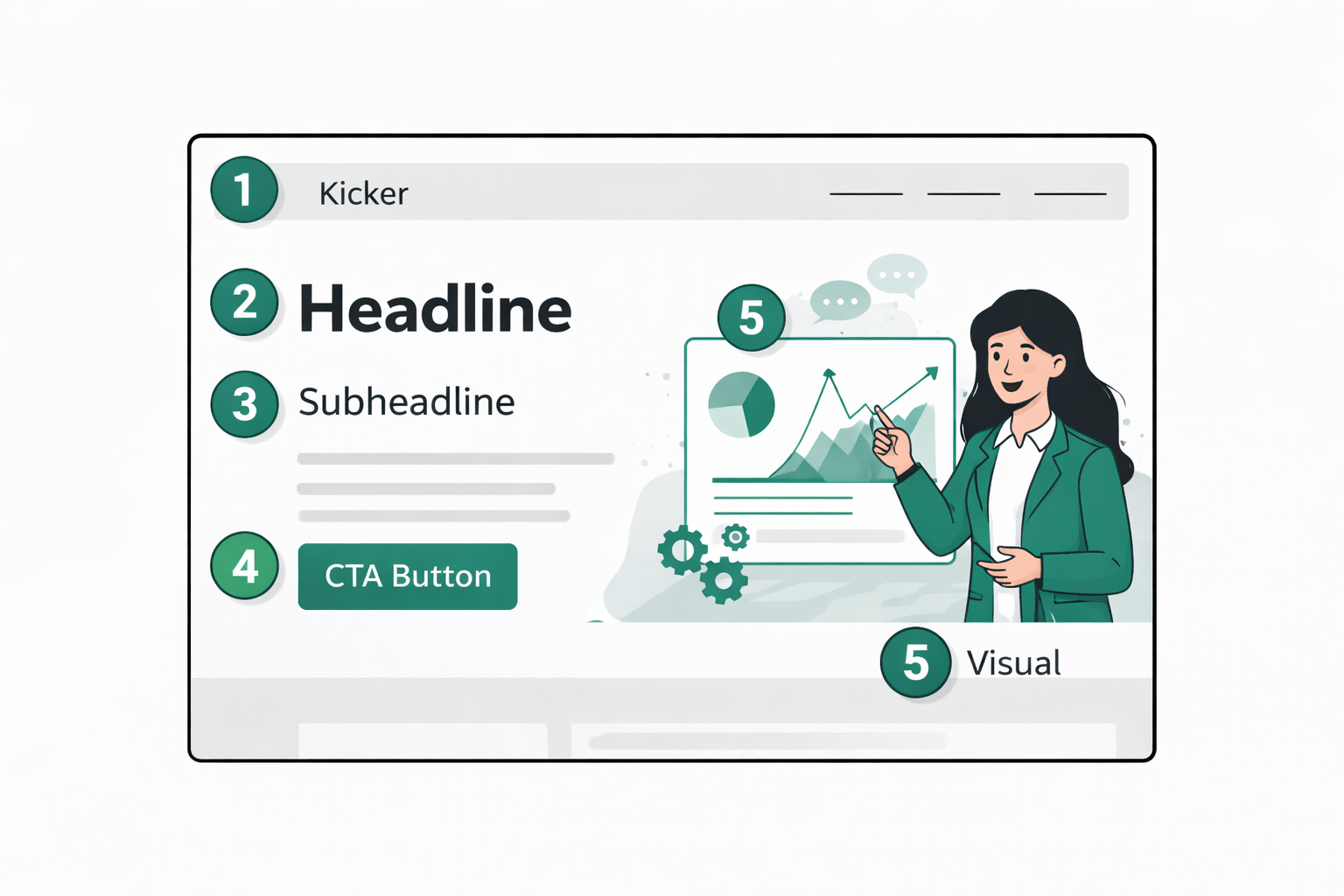 Annotiertes Website Mockup mit den 5 Elementen einer Hero Section: Kicker, Headline, Subheadline, CTA, Visual in Teal und Grau