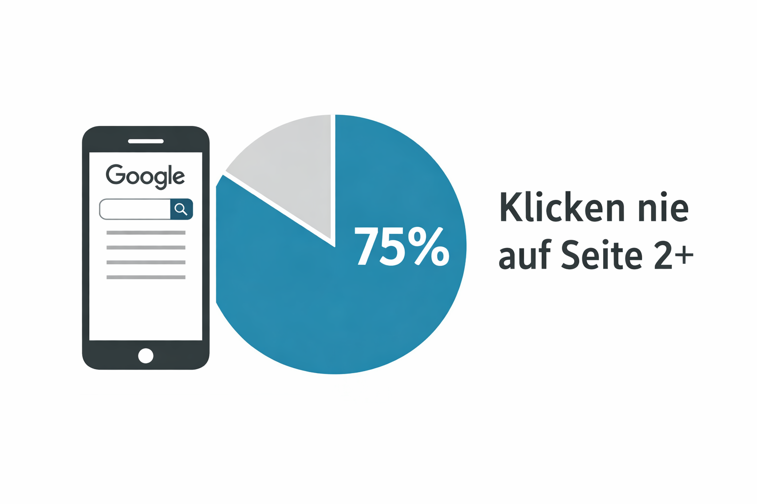 Infografik: Kreisdiagramm das zeigt, dass 75 Prozent der Nutzer nie über die erste Google-Seite hinausklicken, mit Smartphone und Suchleiste im Hintergrund
