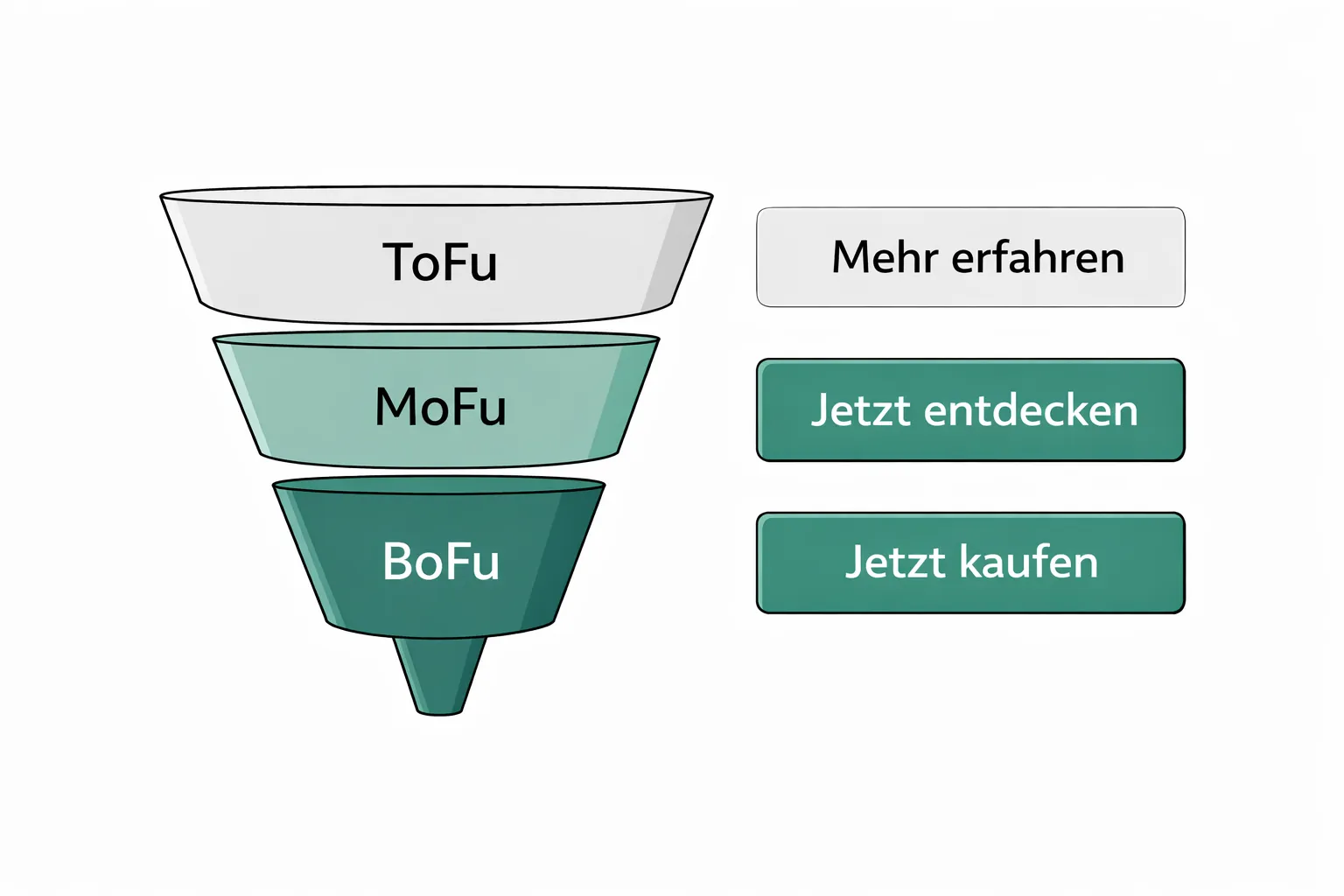 Drei Funnel Phasen ToFu, MoFu, BoFu mit passenden CTA Beispielen in Teal und Grau