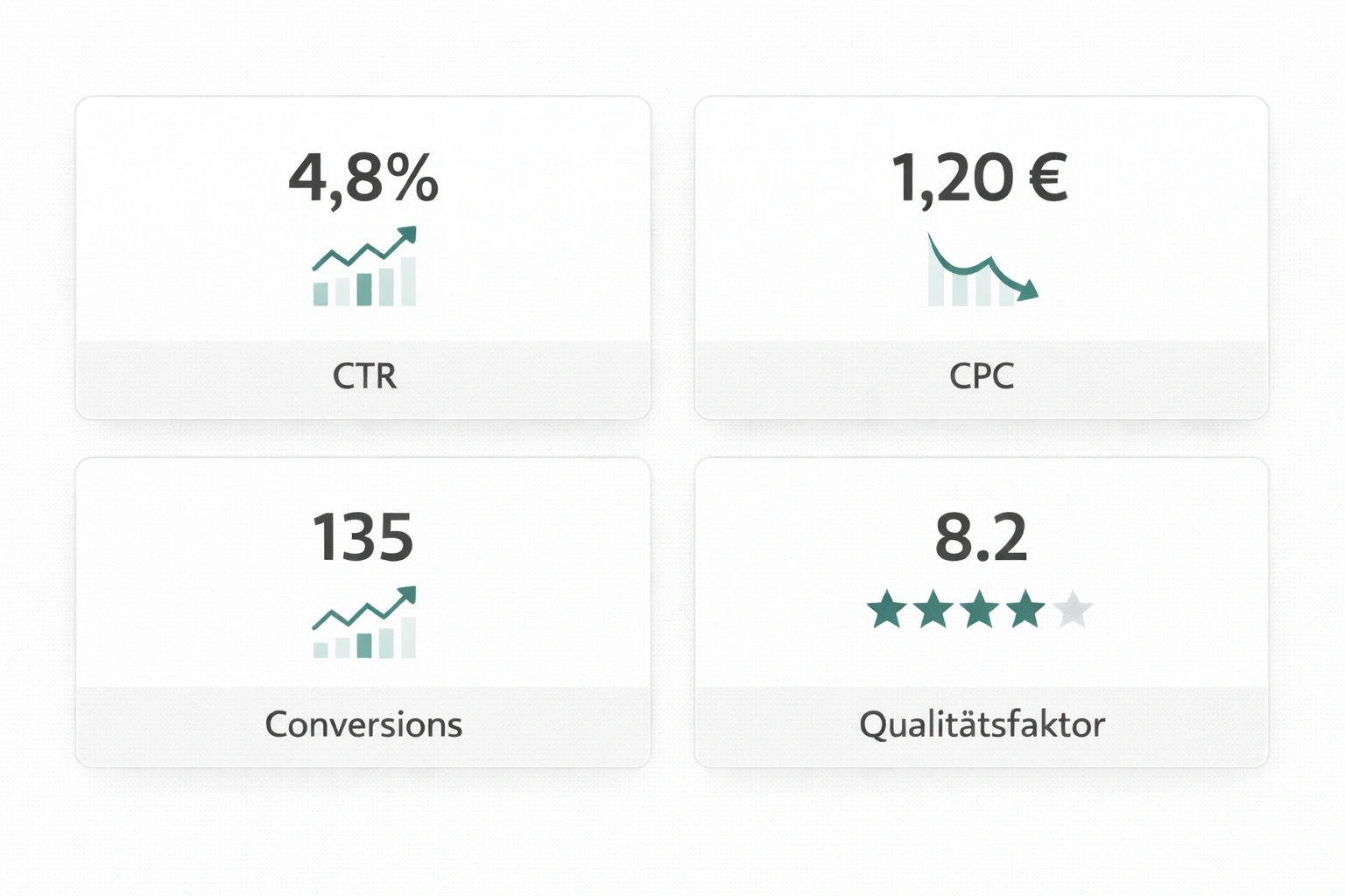 Illustrative Darstellung eines Google Ads Dashboards mit Kennzahlen wie CTR, CPC und Conversions, in den Farben Teal, Grau und Schwarz auf weißem Hintergrund
