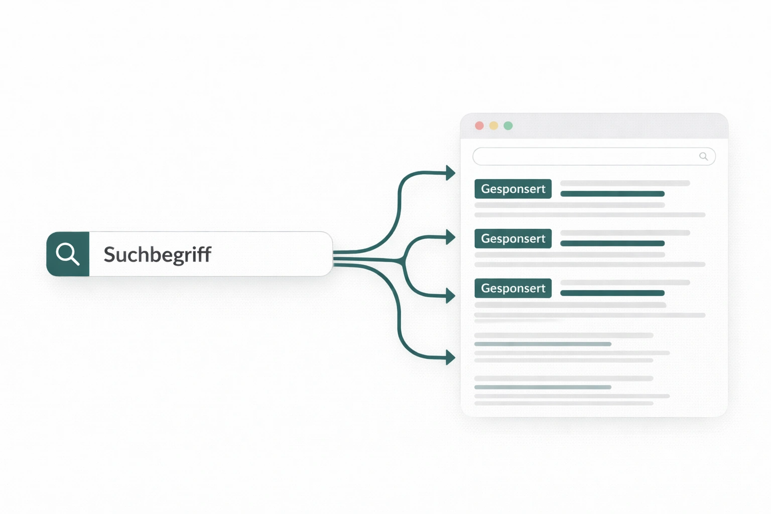 Grafische Darstellung des Google Suchnetzwerks mit Anzeigenposition über organischen Ergebnissen, in den Farben Teal, Grau und Schwarz