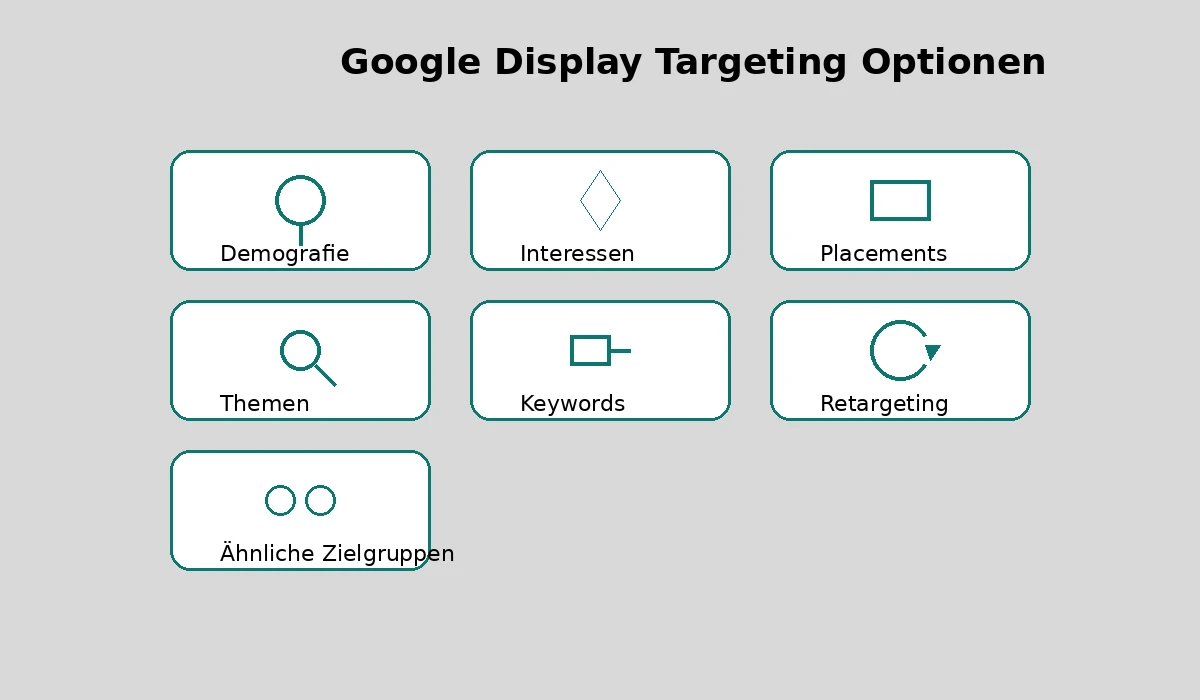Übersicht der Targeting Optionen in einer Google Displaykampagne