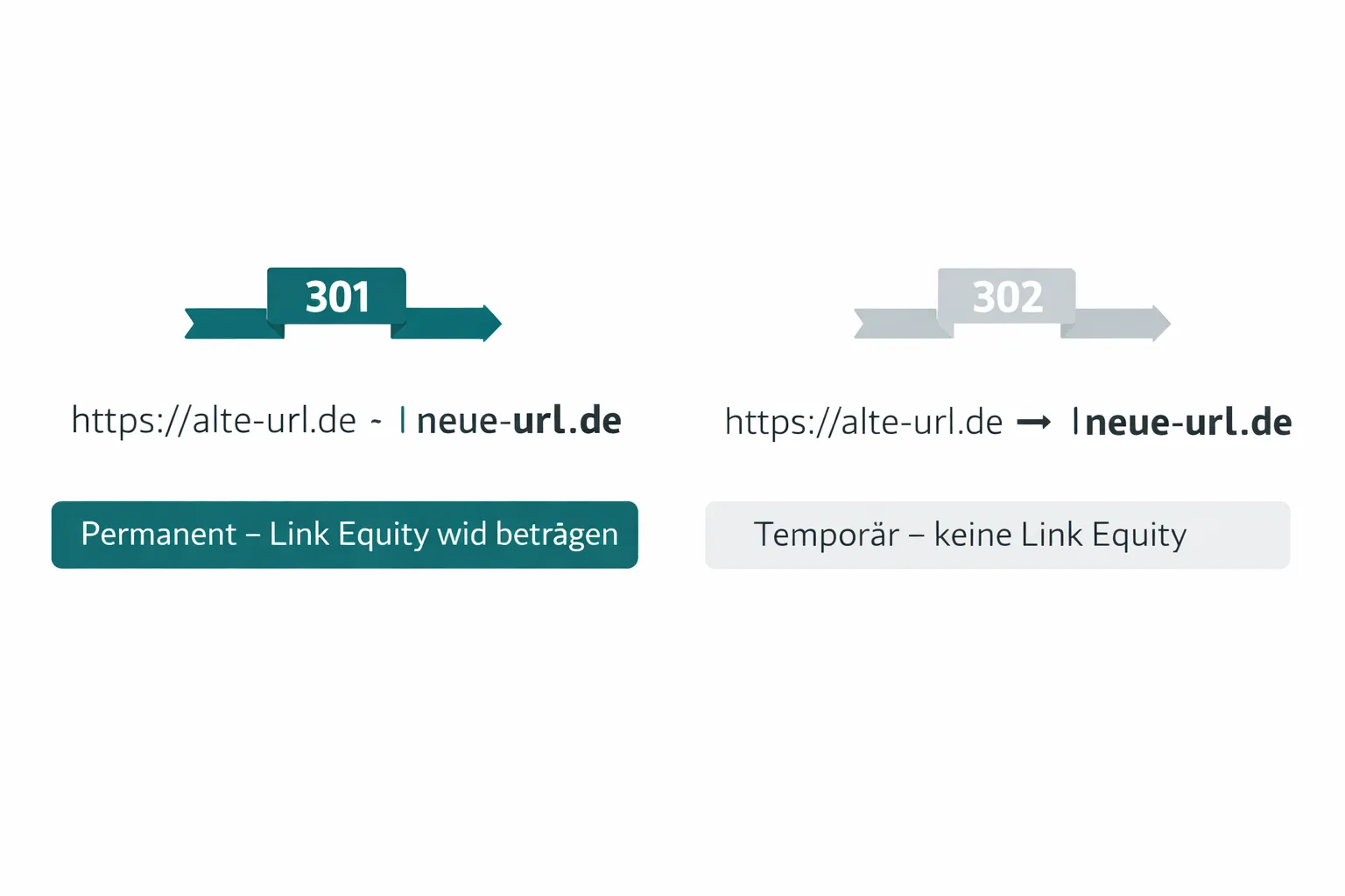 Infografik zu HTTP Statuscodes 301 und 302 mit Pfeilen und Erklärungen in Teal und Grau auf weißem Hintergrund