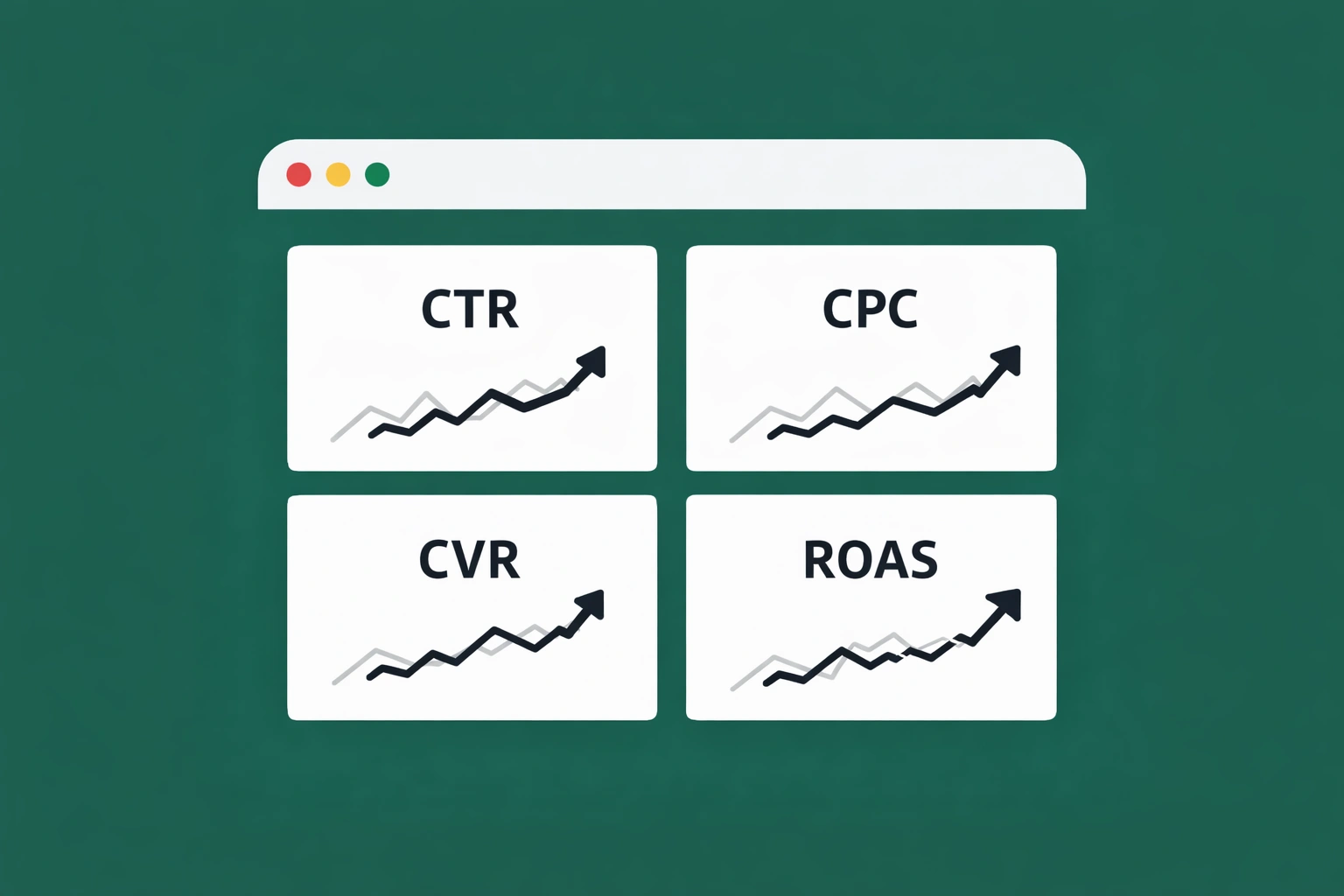 Mockup eines Google Ads Dashboards mit farblich hervorgehobenen Kennzahlen auf dunkelgrünem Hintergrund im modernen Flat Design Stil