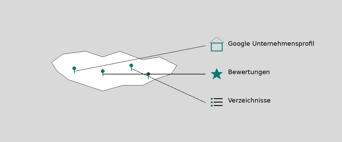Lokale SEO in Österreich: Google Unternehmensprofil, Bewertungen und Verzeichnisse als Infografik