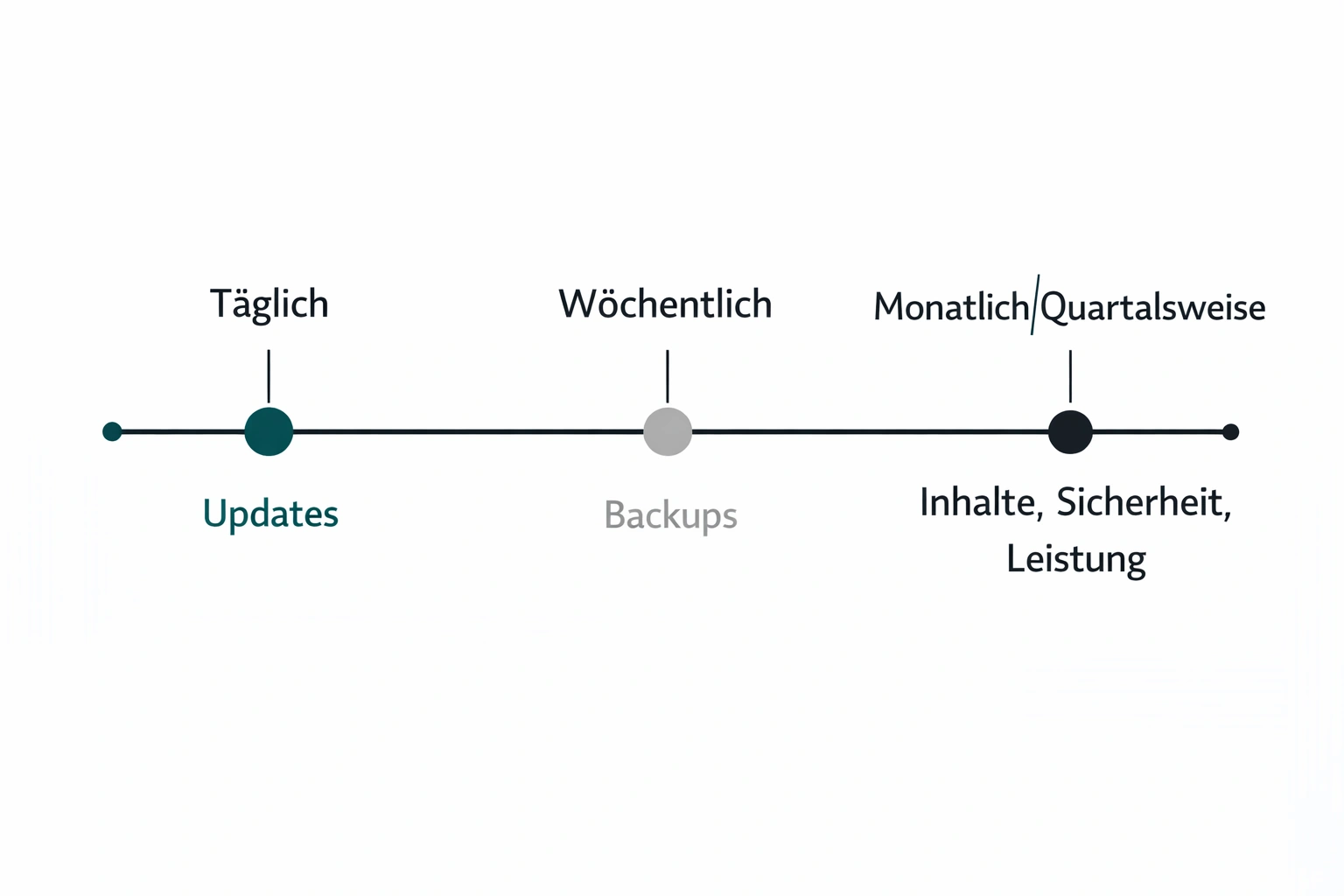 Infografik mit empfohlener Häufigkeit verschiedener Website Wartung Aufgaben, dargestellt als Zeitachse