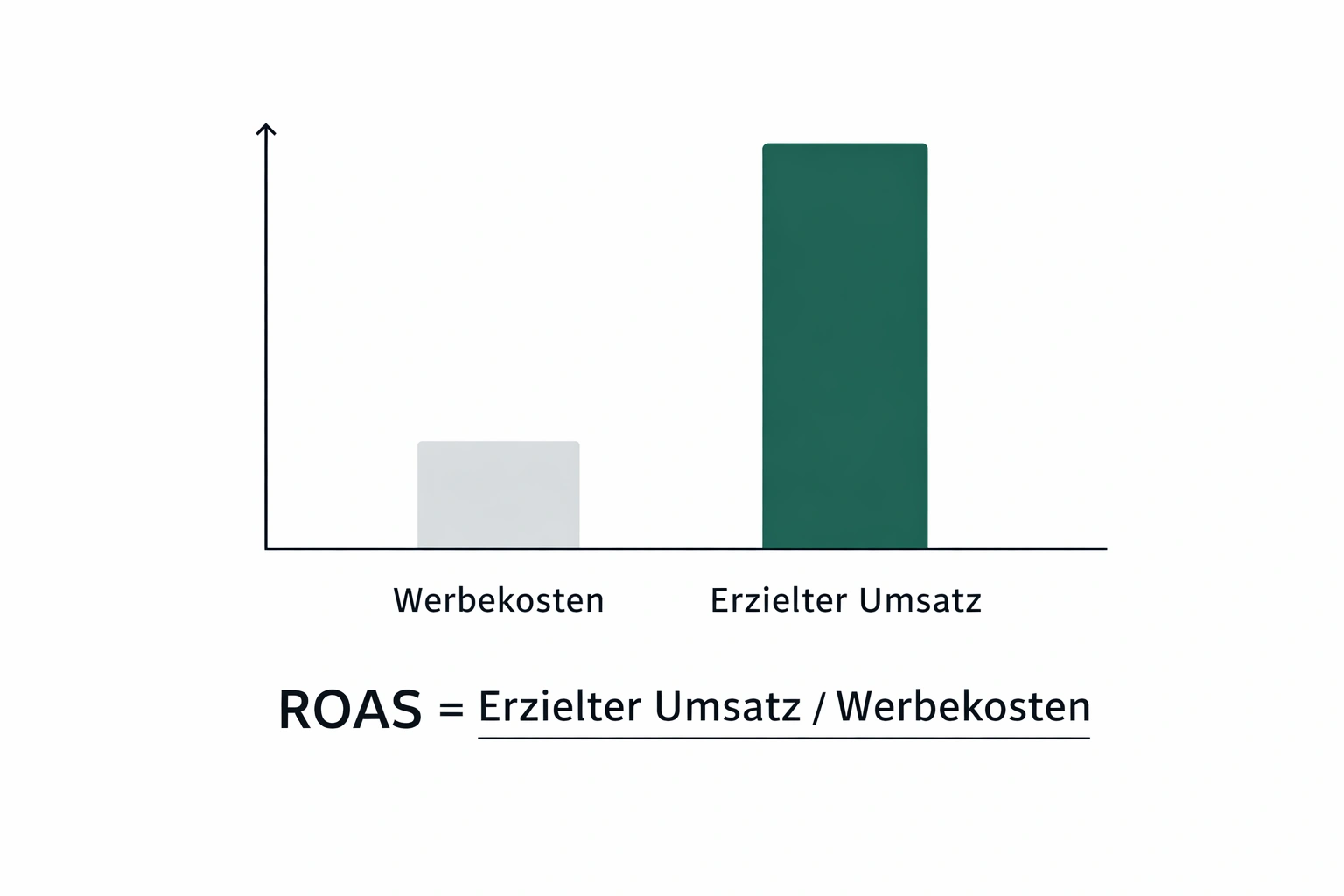 Visuelle Darstellung des ROAS Prinzips mit einem Balkendiagramm das Einsatz und Ertrag vergleicht