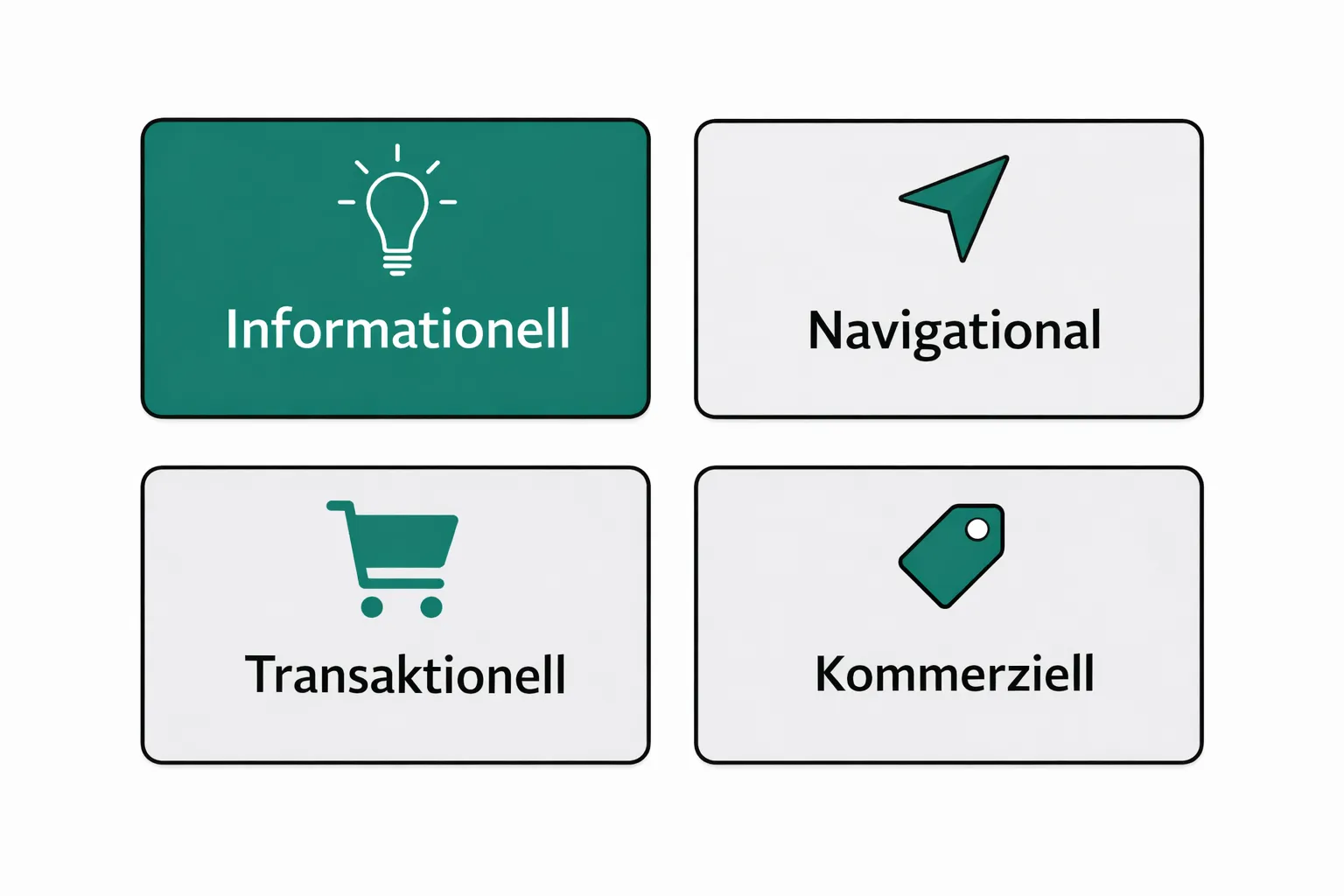 Vier Felder mit den Suchintentionstypen informationell, navigational, transaktionell und kommerziell mit Beispielen in Teal und Grau