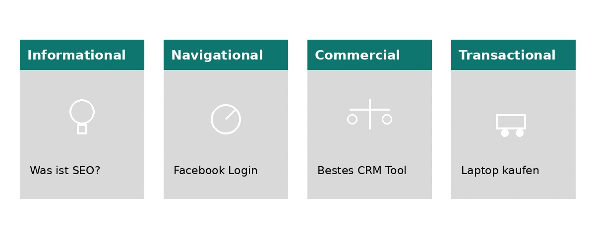 Die vier Typen der Suchintention: Informational, Navigational, Commercial und Transactional als Infografik