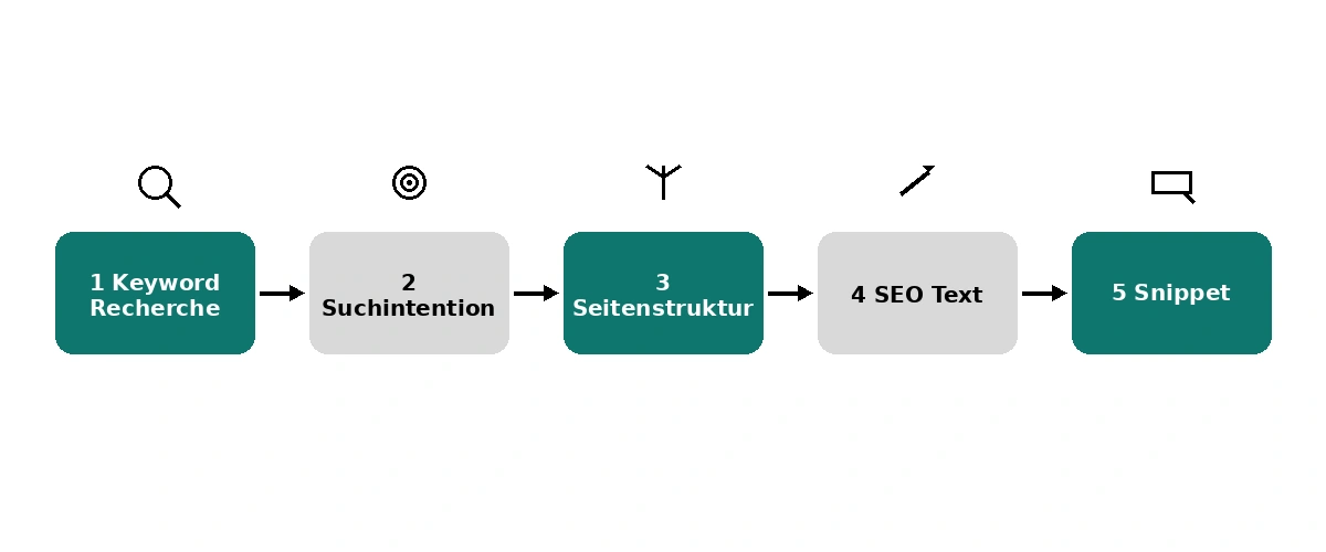 Die 5 ersten SEO Schritte im Überblick als Schritt-für-Schritt Diagramm