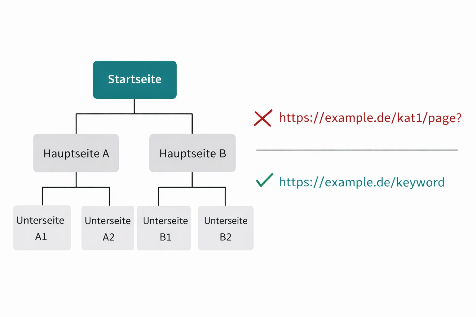 Visuelle Darstellung einer sauberen URL Struktur mit Ebenen und Farbmarkierungen in Teal, Schwarz und Grau