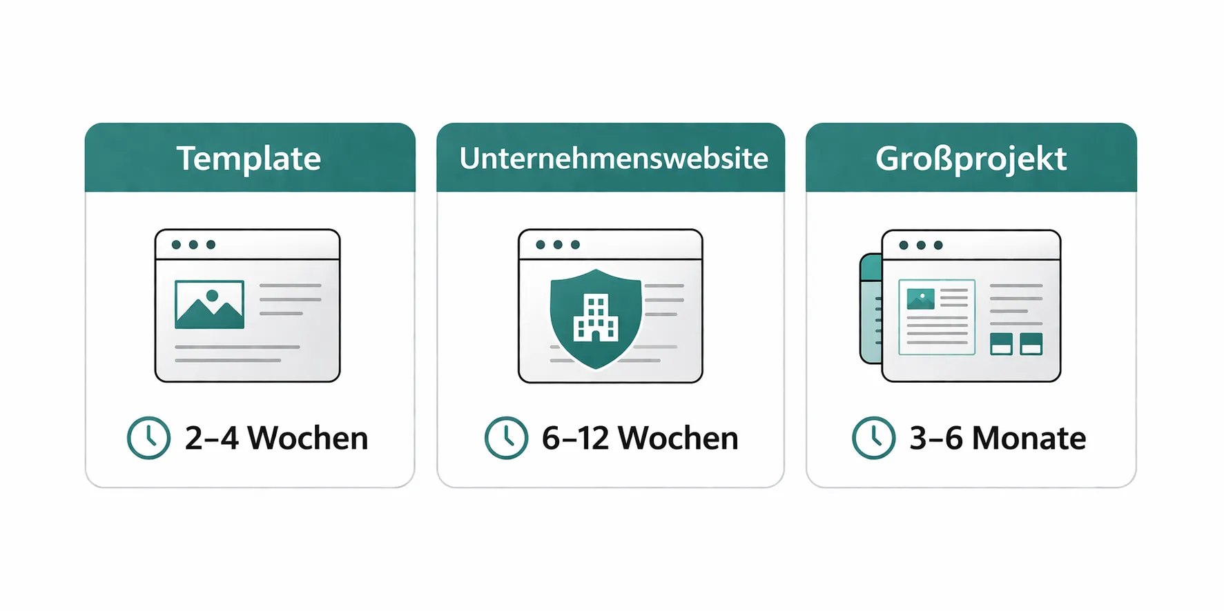 Übersichtstabelle der drei Website Typen mit jeweiligem Zeitrahmen in Teal und Grau