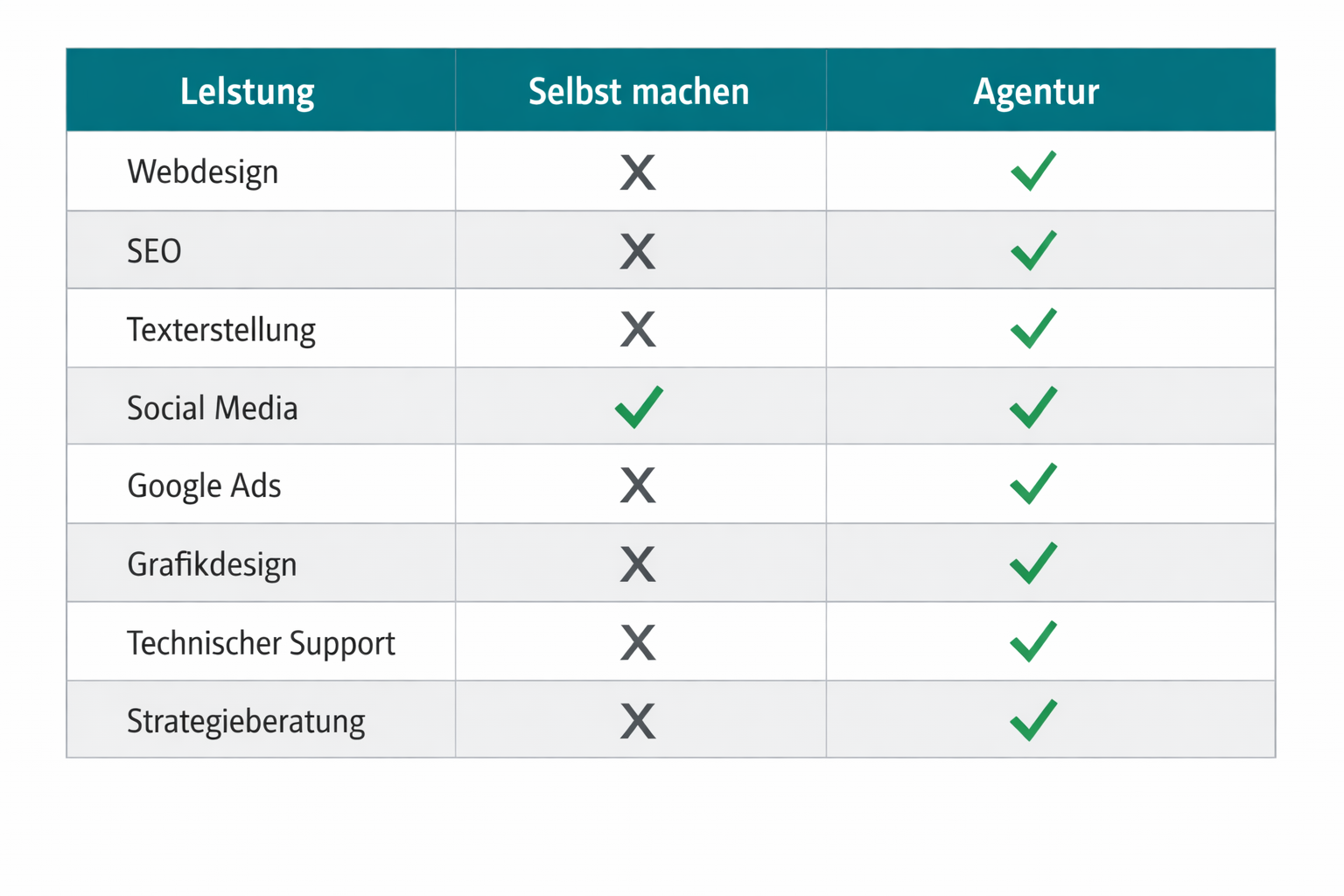 Vergleich SEO Kosten: Selbst machen vs. Agentur – Tabellen-Darstellung mit Farbakzenten