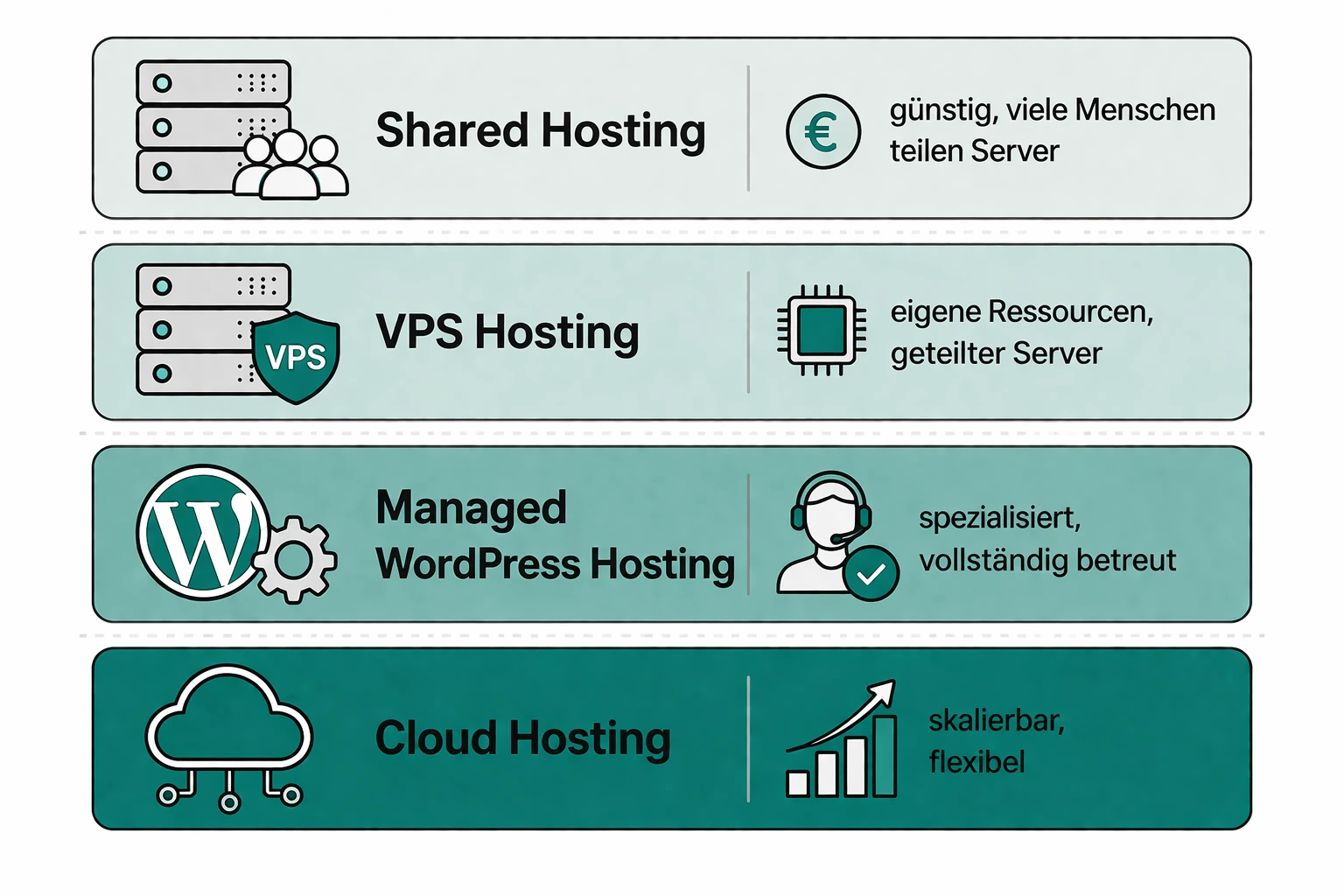 Vergleichsinfografik der vier Hosting-Arten: Shared, VPS, Managed WordPress, Cloud Hosting