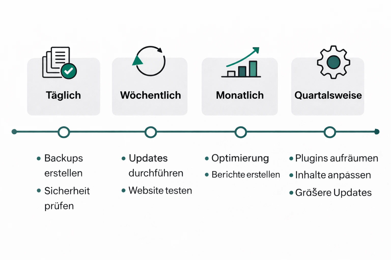 Website Wartung Checkliste: tägliche, wöchentliche, monatliche und quartalsweise Aufgaben