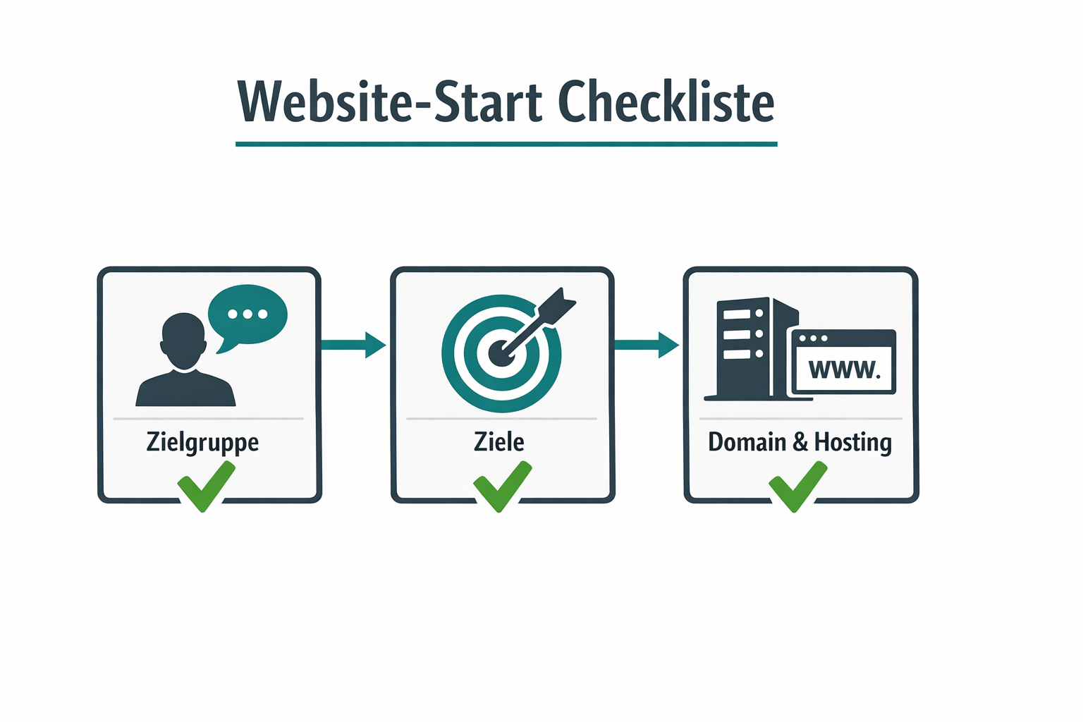 Illustration: Was vor dem Website Erstellen zu klären ist – Checkliste und Vorbereitung