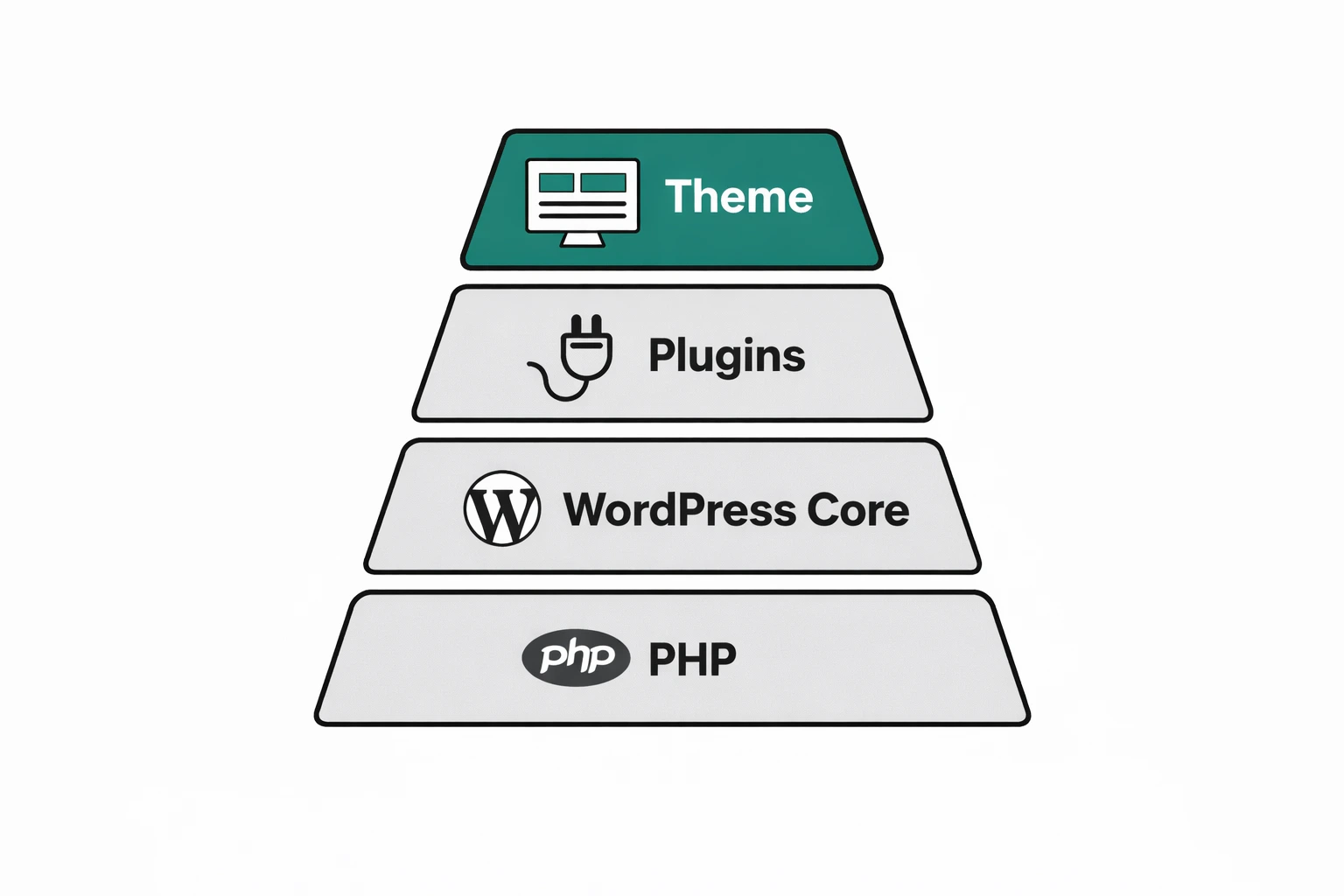 Illustration der drei Update-Ebenen bei WordPress: Core, Plugins und Theme