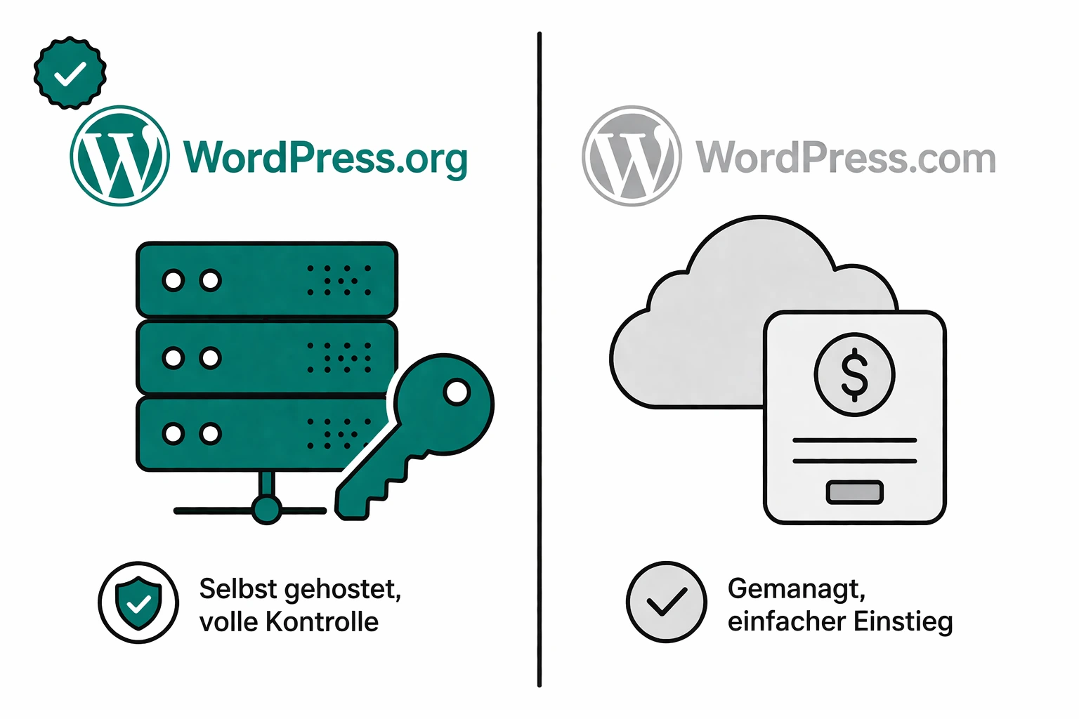 Vergleichsillustration WordPress.org (selbst gehostet) vs. WordPress.com (gemanagt)