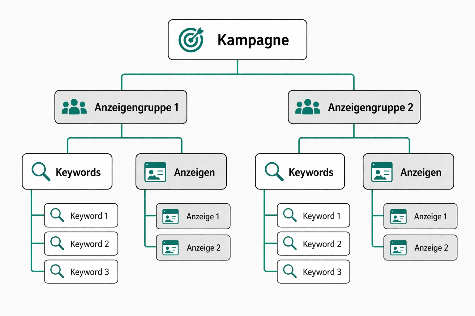 Darstellung einer sauberen Google Ads Kampagnenstruktur mit getrennten Anzeigengruppen